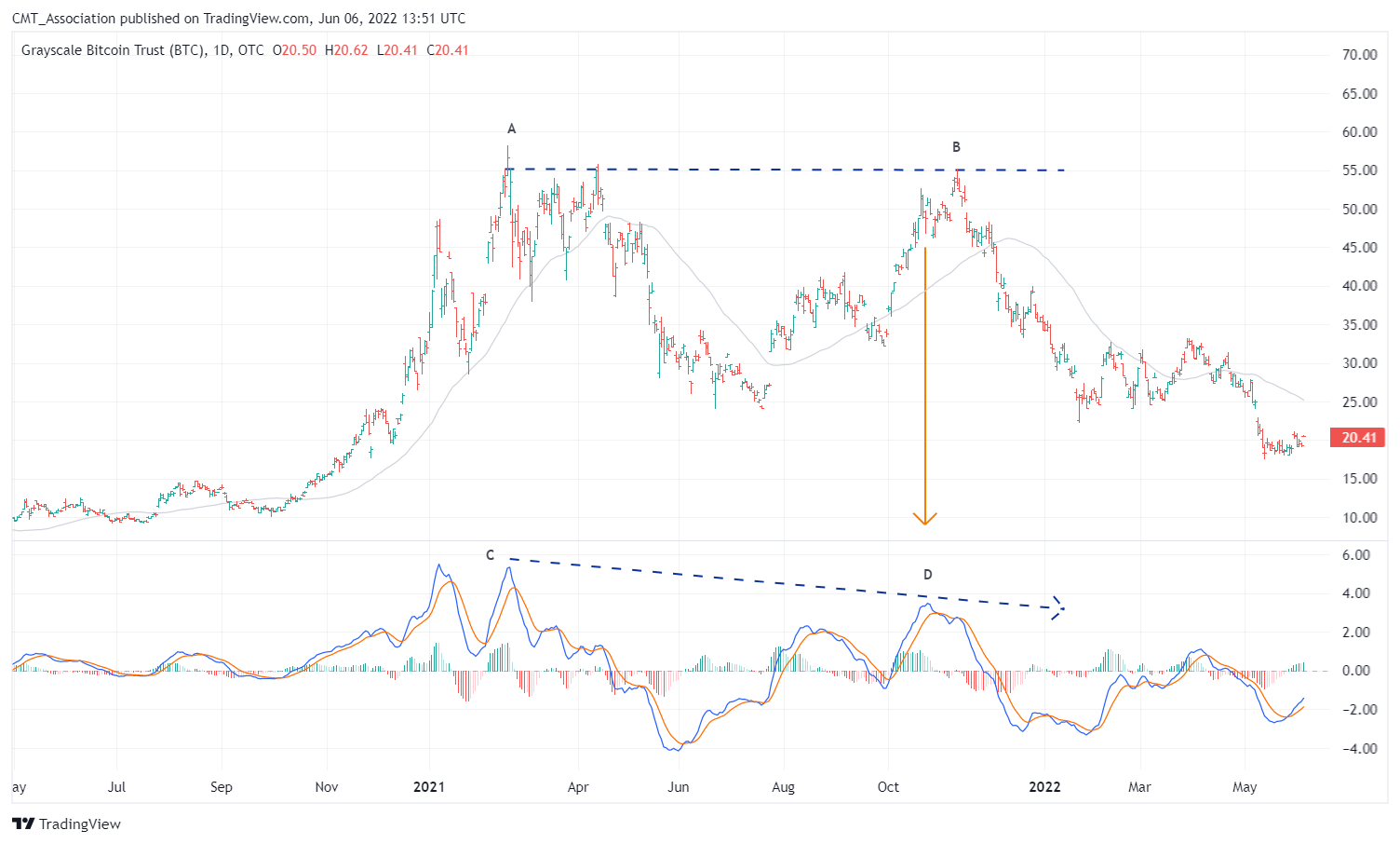 Immagine del grafico OTC:GBTC di CMT_Association