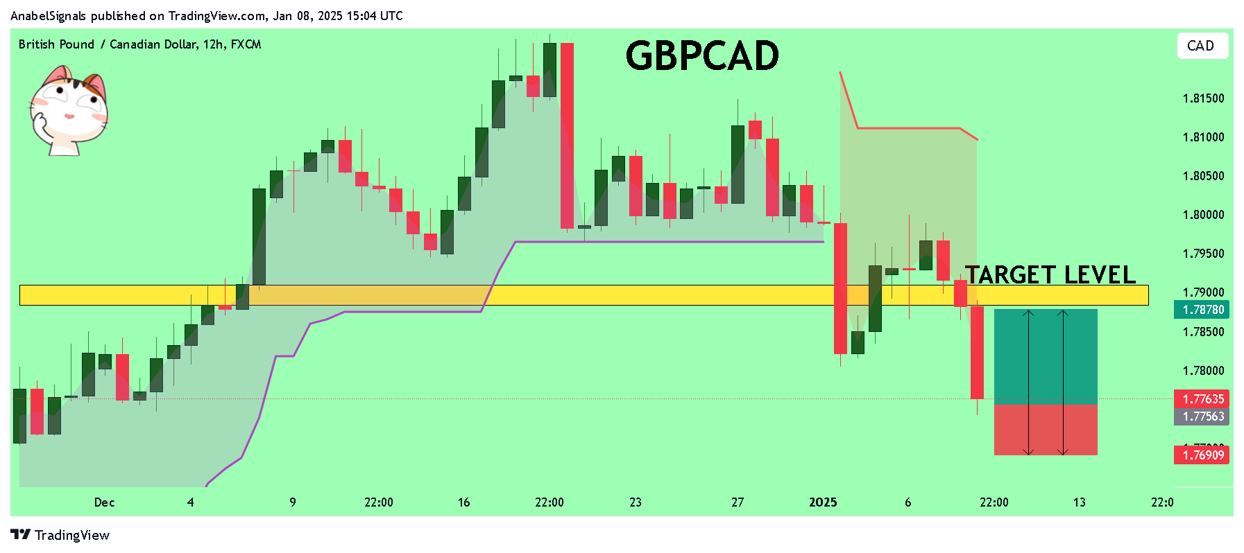 Imej Carta FX:GBPCAD oleh AnabelSignals