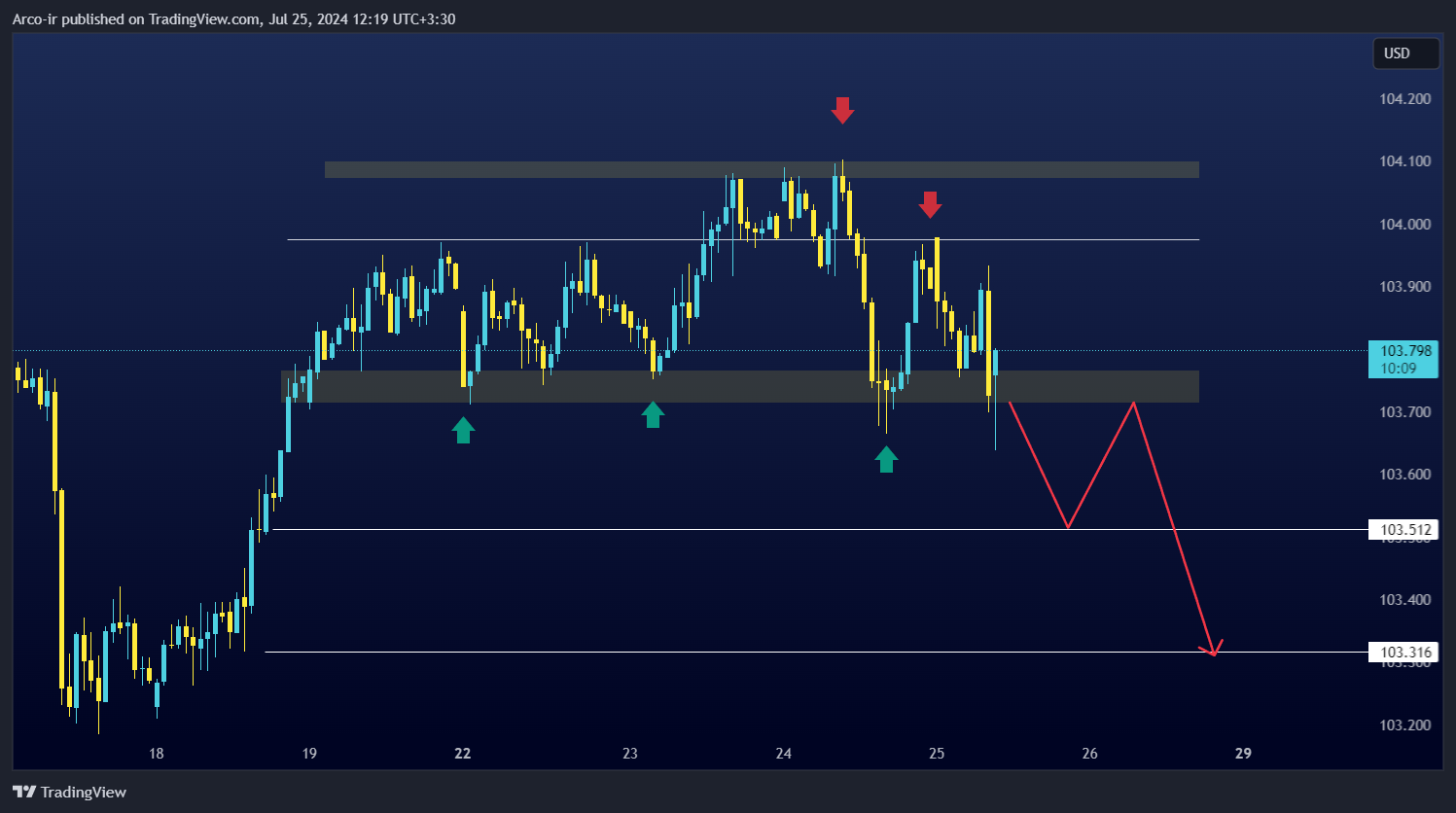 CAPITALCOM:DXY Chart Image by Arco-ir