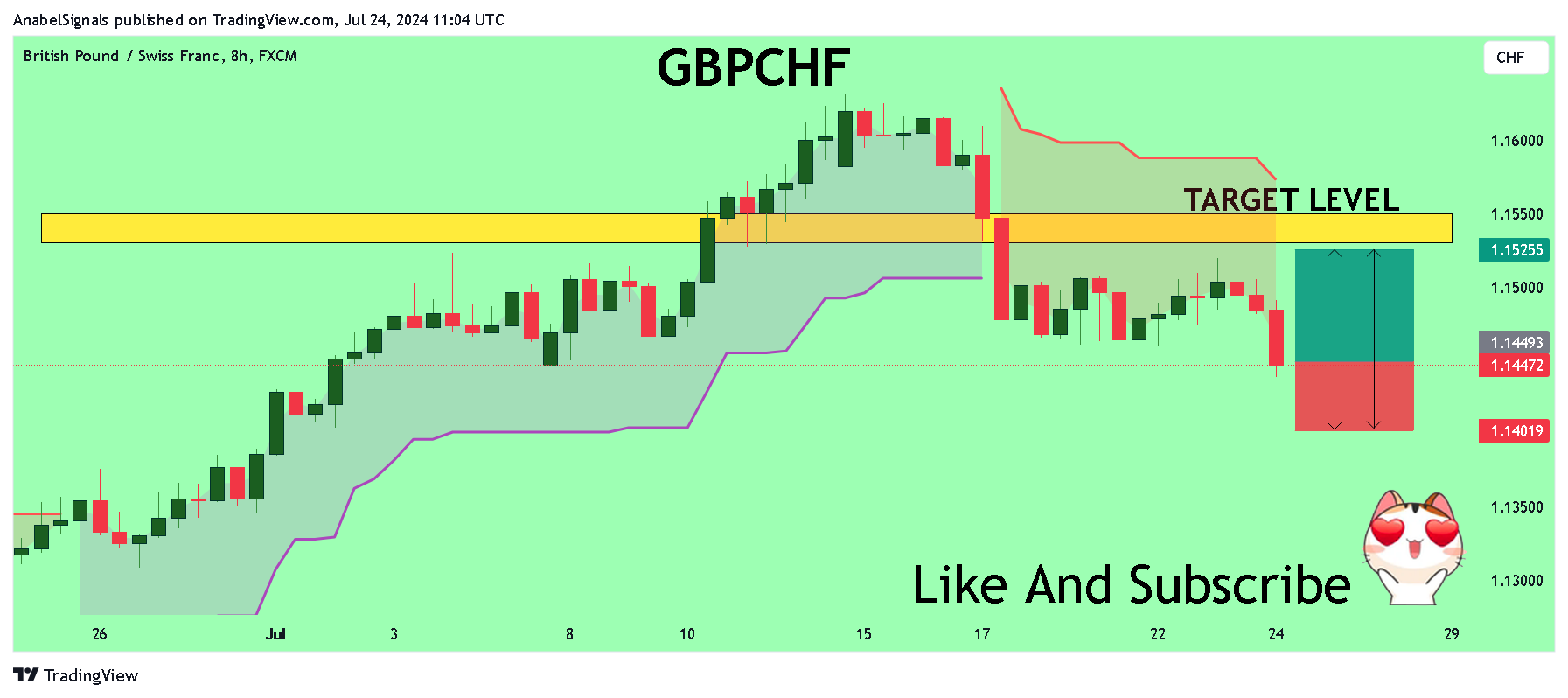 Imej Carta FX:GBPCHF oleh AnabelSignals