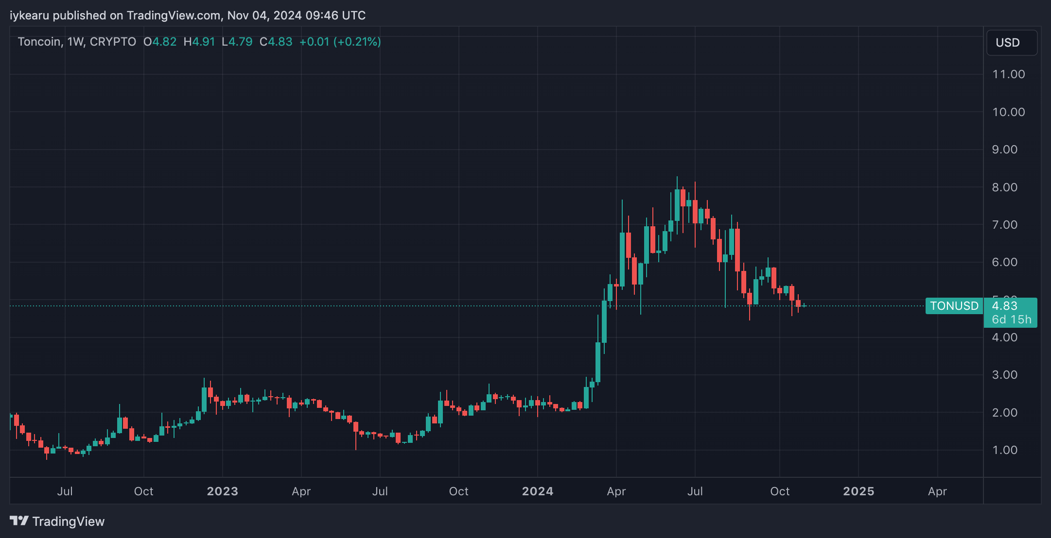 Immagine del grafico CRYPTO:TONUSD di iykearu