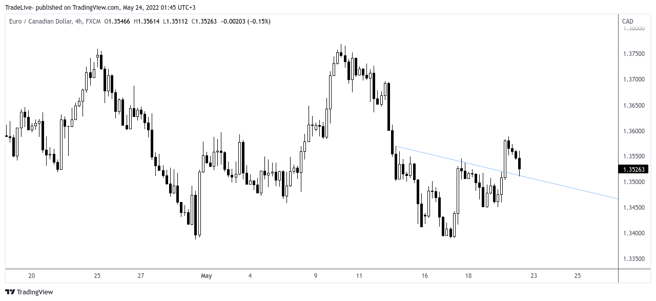 Immagine del grafico FX:EURCAD di TradeLive-