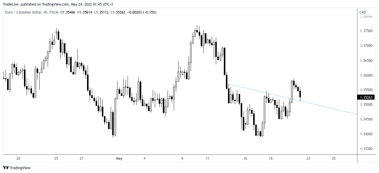 FX:EURCAD Chart Image by TradeLive-