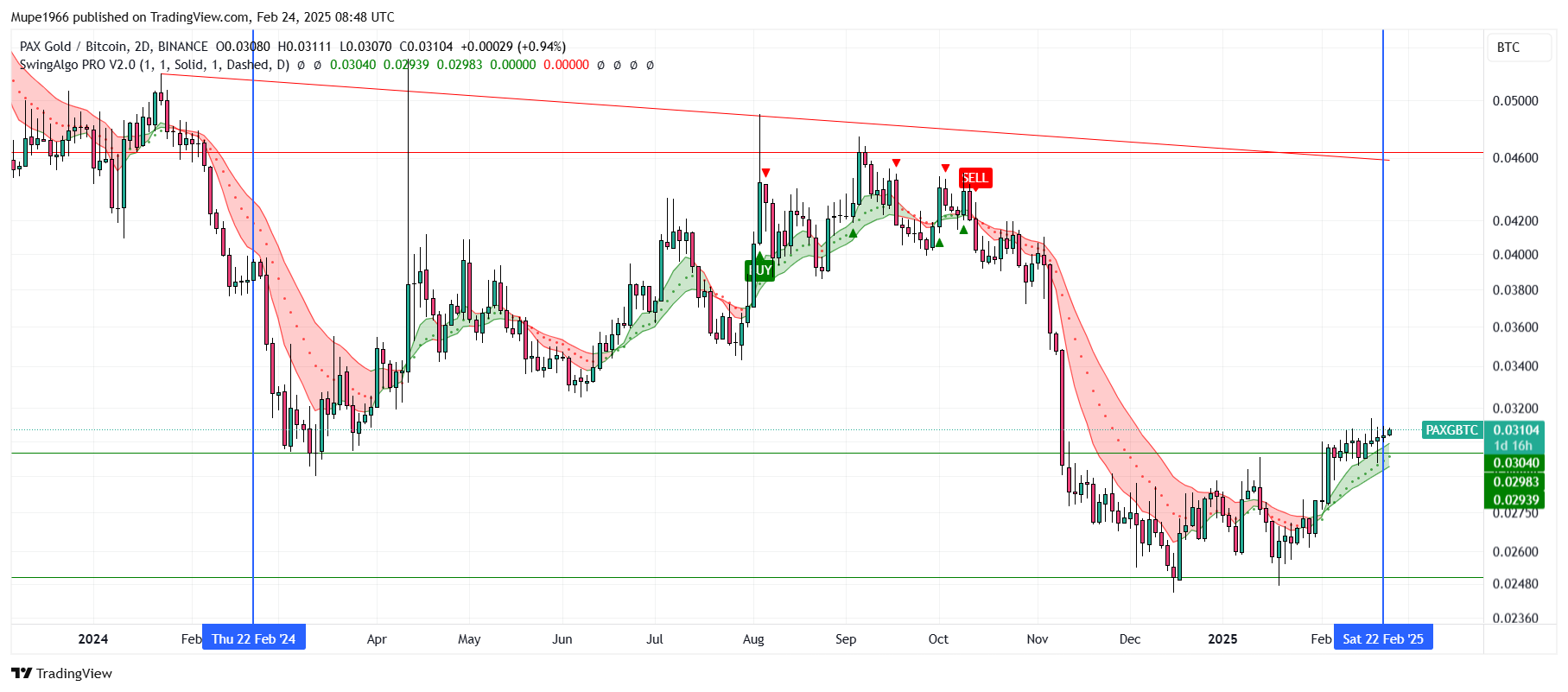 BINANCE:PAXGBTC Chart Image by Mupe1966
