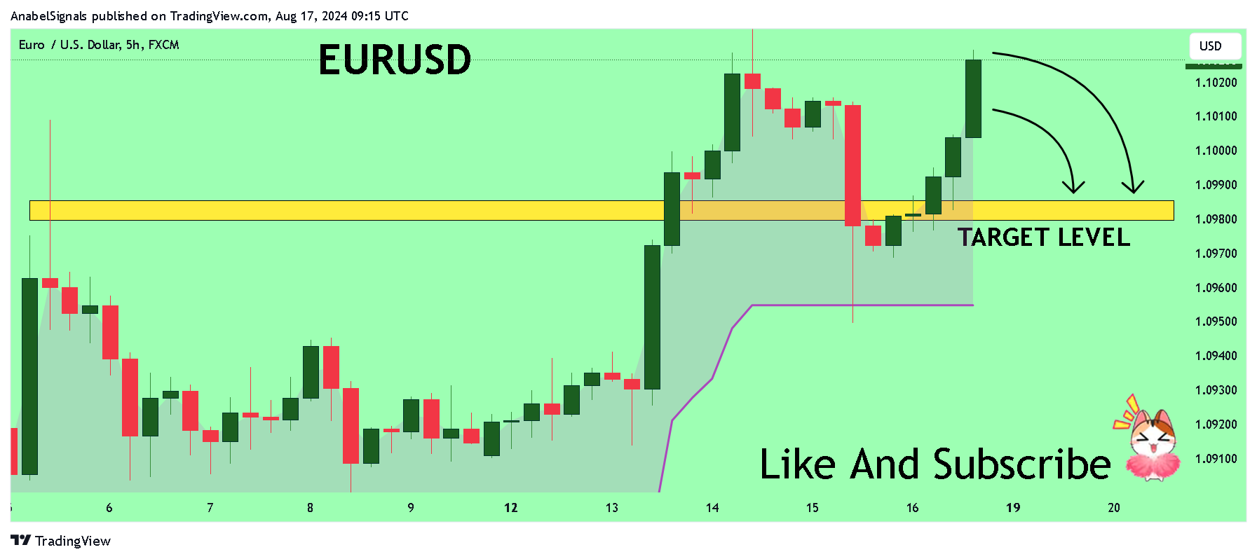 Imej Carta FX:EURUSD oleh AnabelSignals