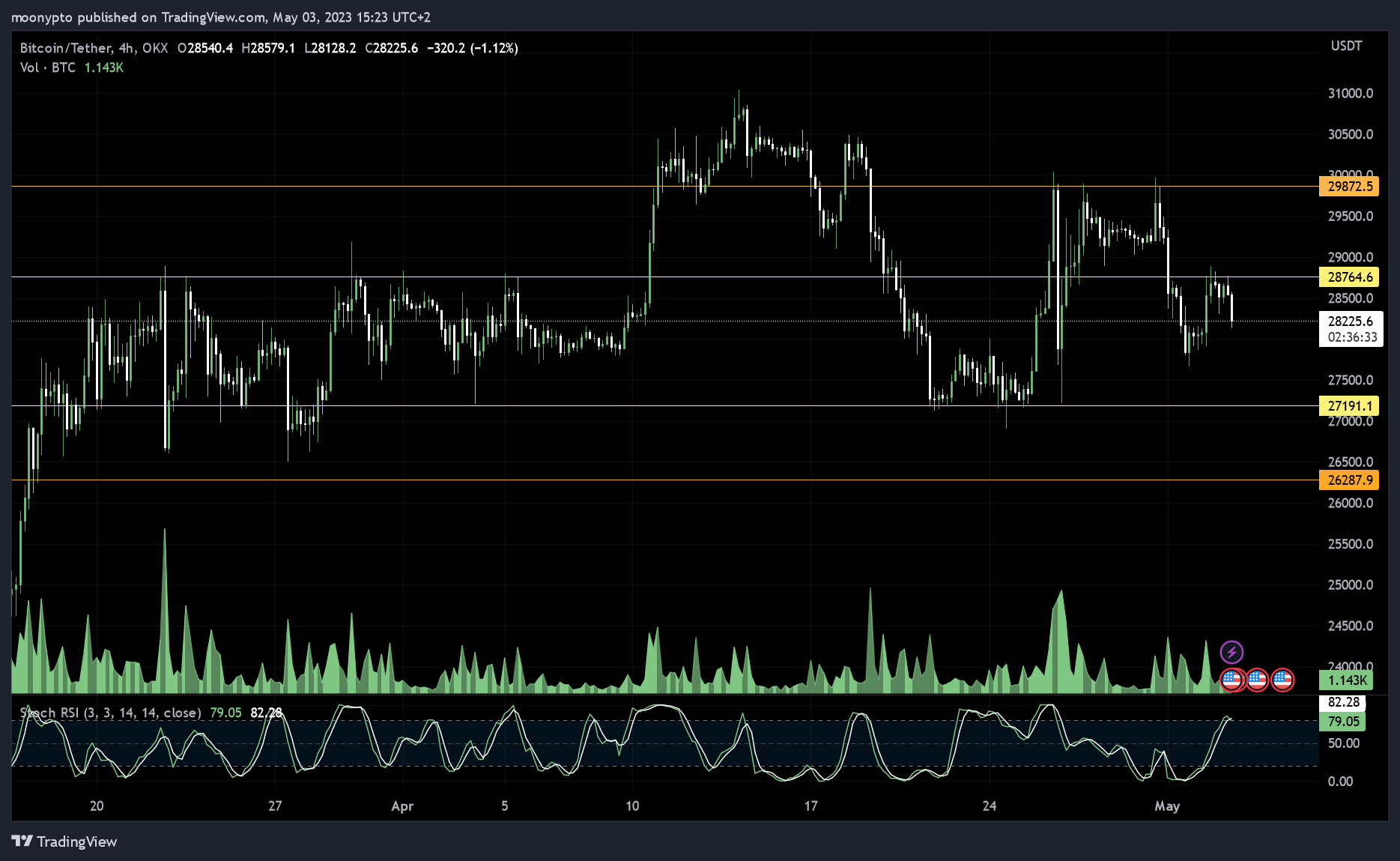 OKX:BTCUSDT Chart Image by moonypto