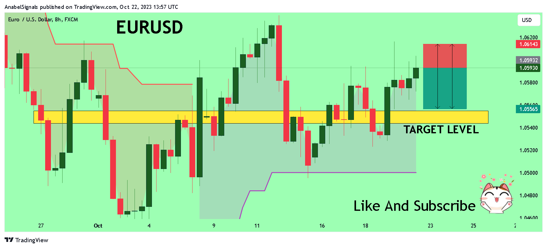 Imej Carta FX:EURUSD oleh AnabelSignals