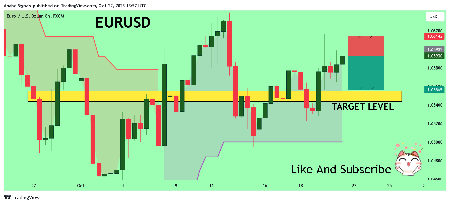 FX:EURUSD Chart Image by AnabelSignals