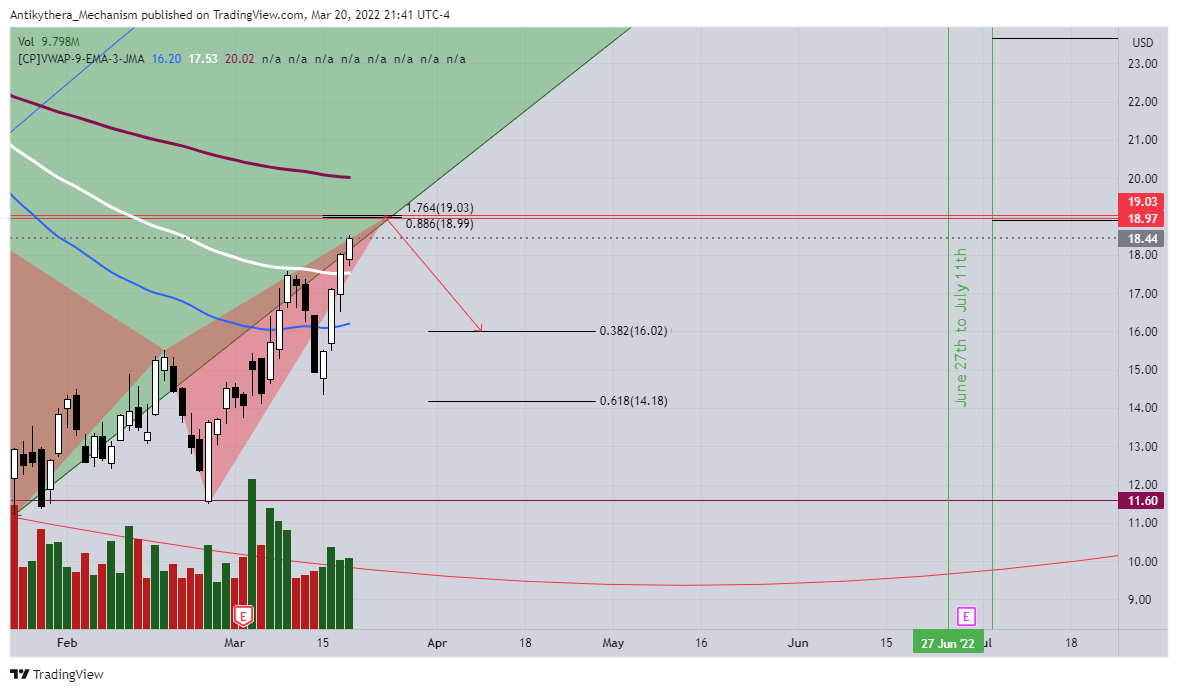 NYSE:CHPT Chart Image by Antikythera_Mechanism