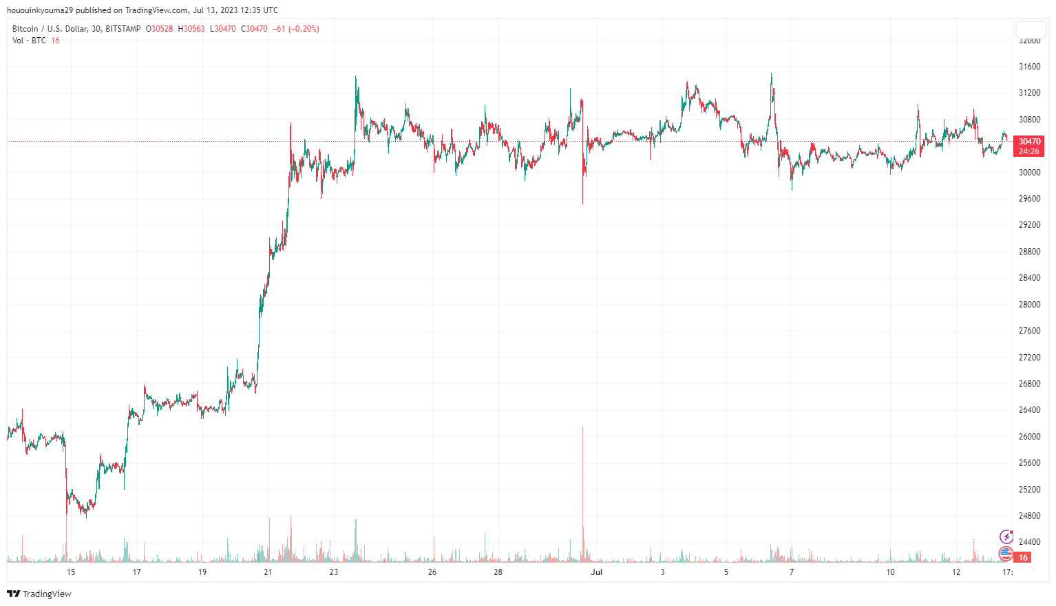 Imej Carta BITSTAMP:BTCUSD oleh hououinkyouma29