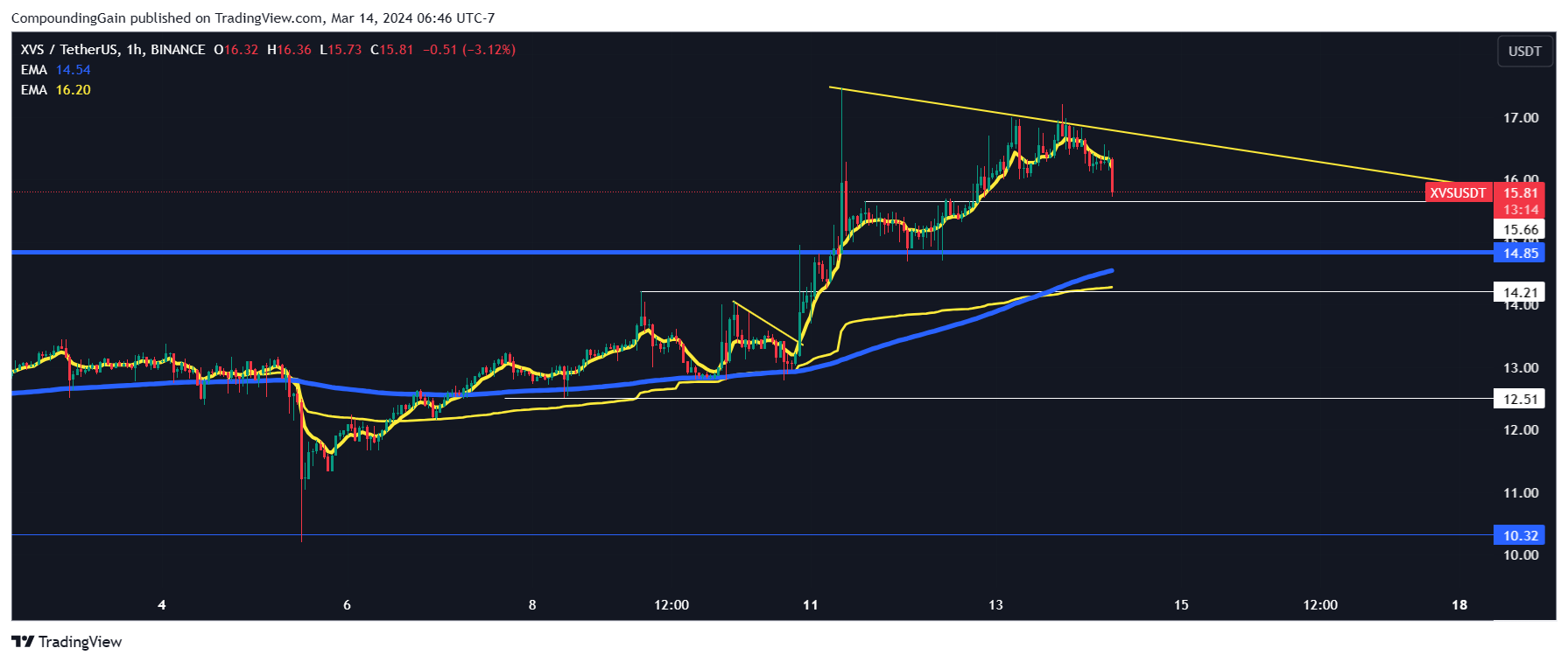 BINANCE:XVSUSDT Chart Image by CompoundingGain