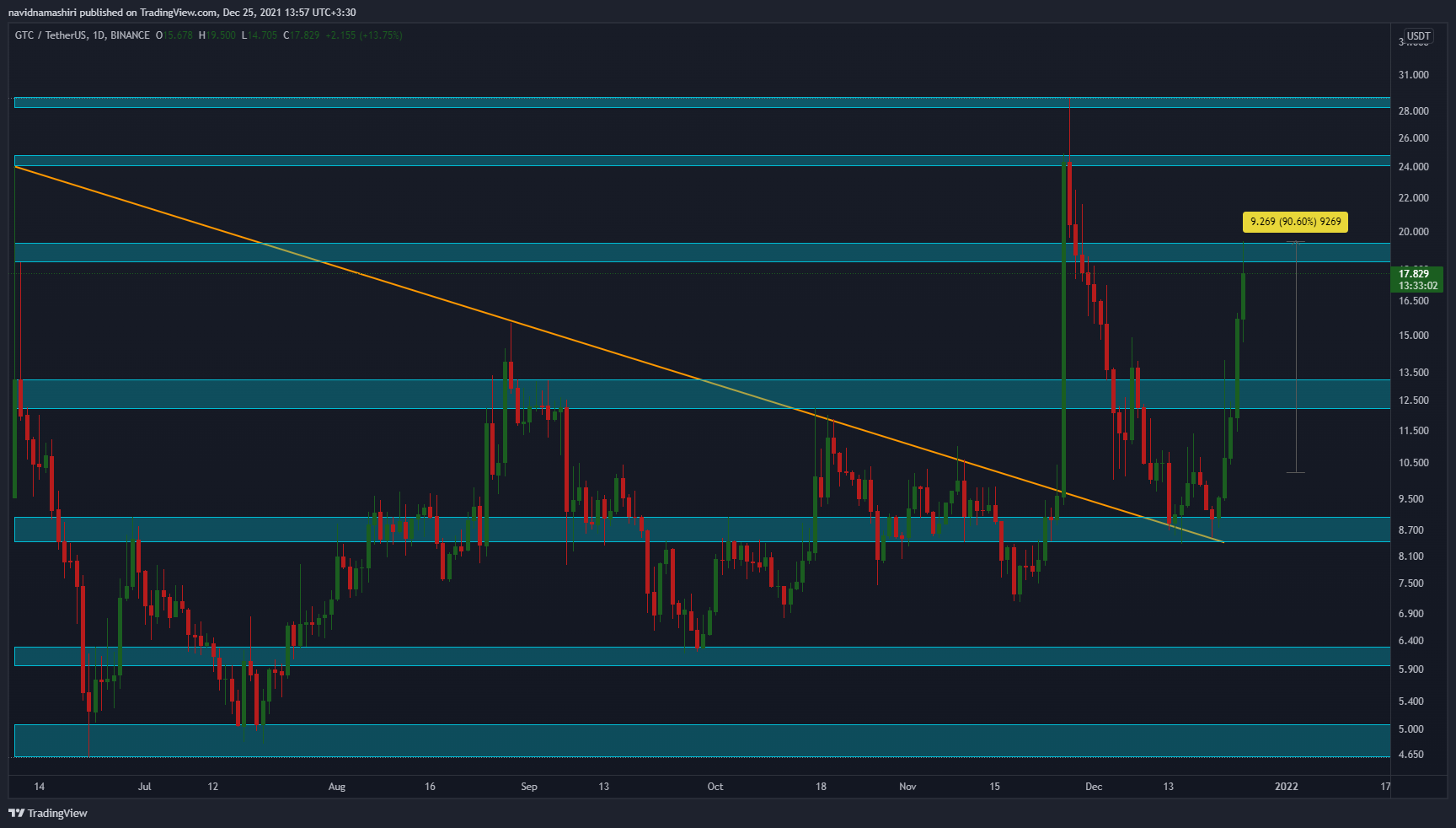 BINANCE:GTCUSDT Chart Image by navidnamashiri