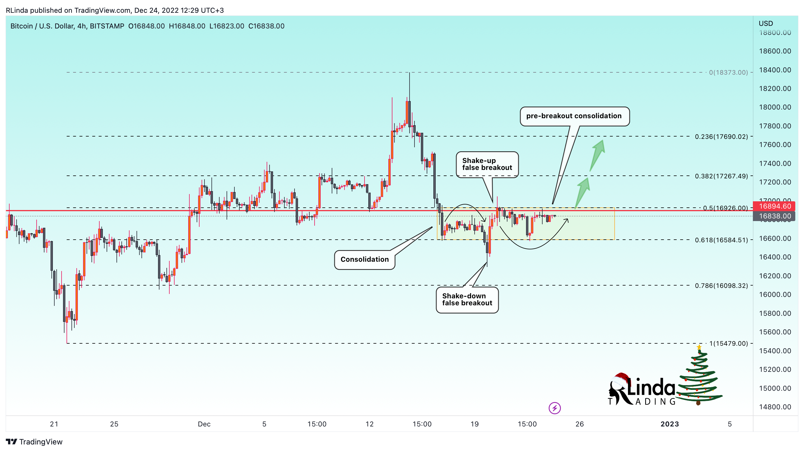BITSTAMP:BTCUSD圖表圖片，作者：RLinda