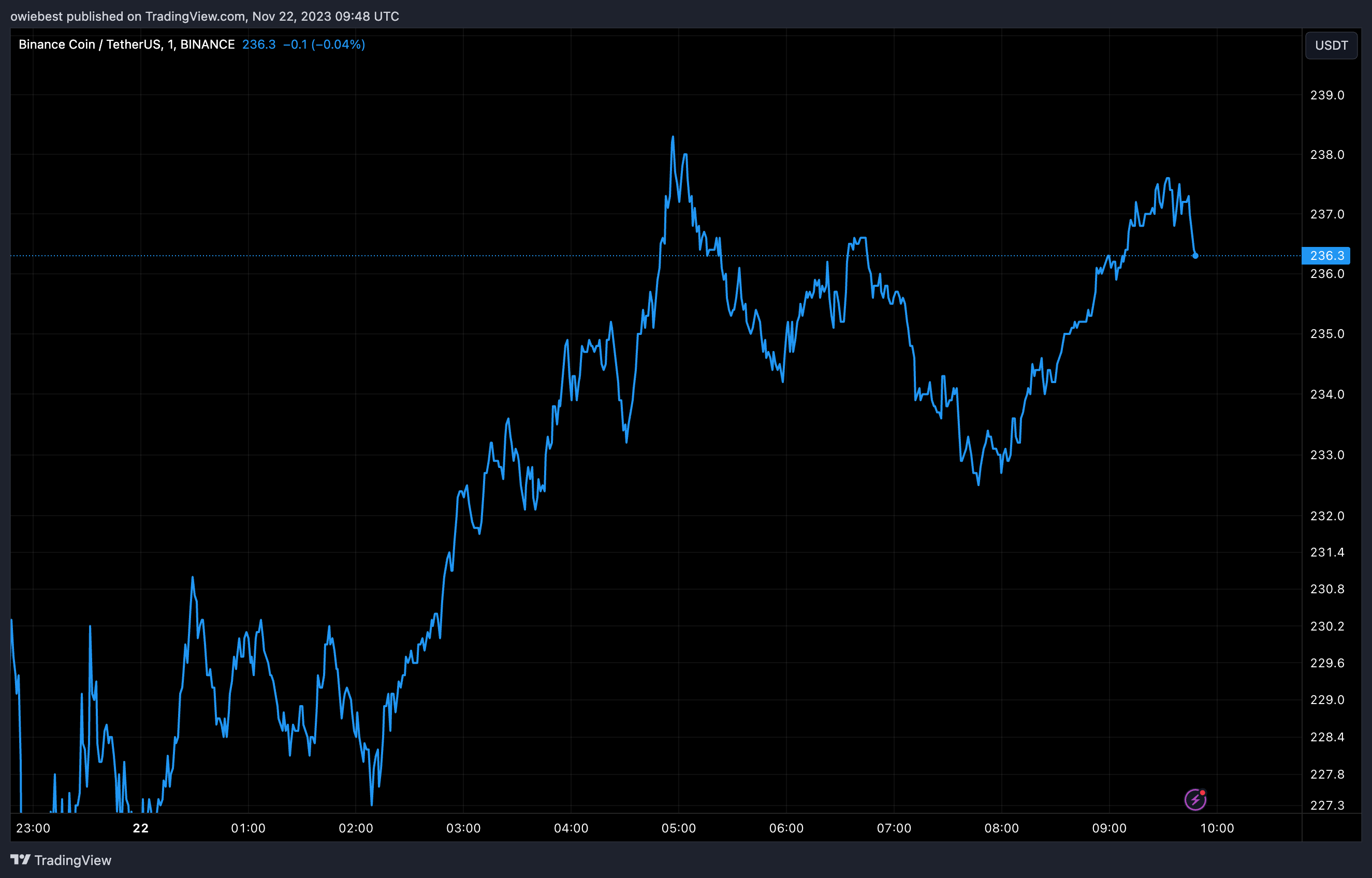 TradingView Chart