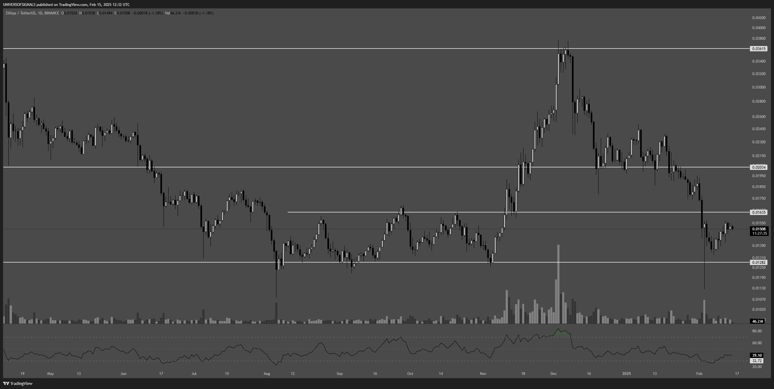UNIVERSOFSIGNALS tarafından BINANCE:ZILUSDT Grafik Görseli