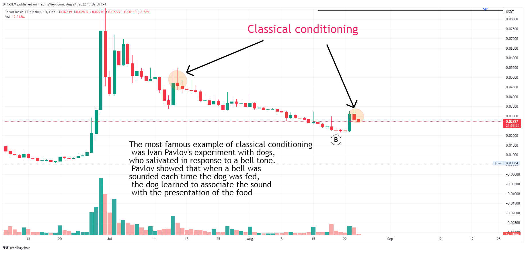 BTC-XLM tarafından OKX:USTCUSDT Grafik Görseli