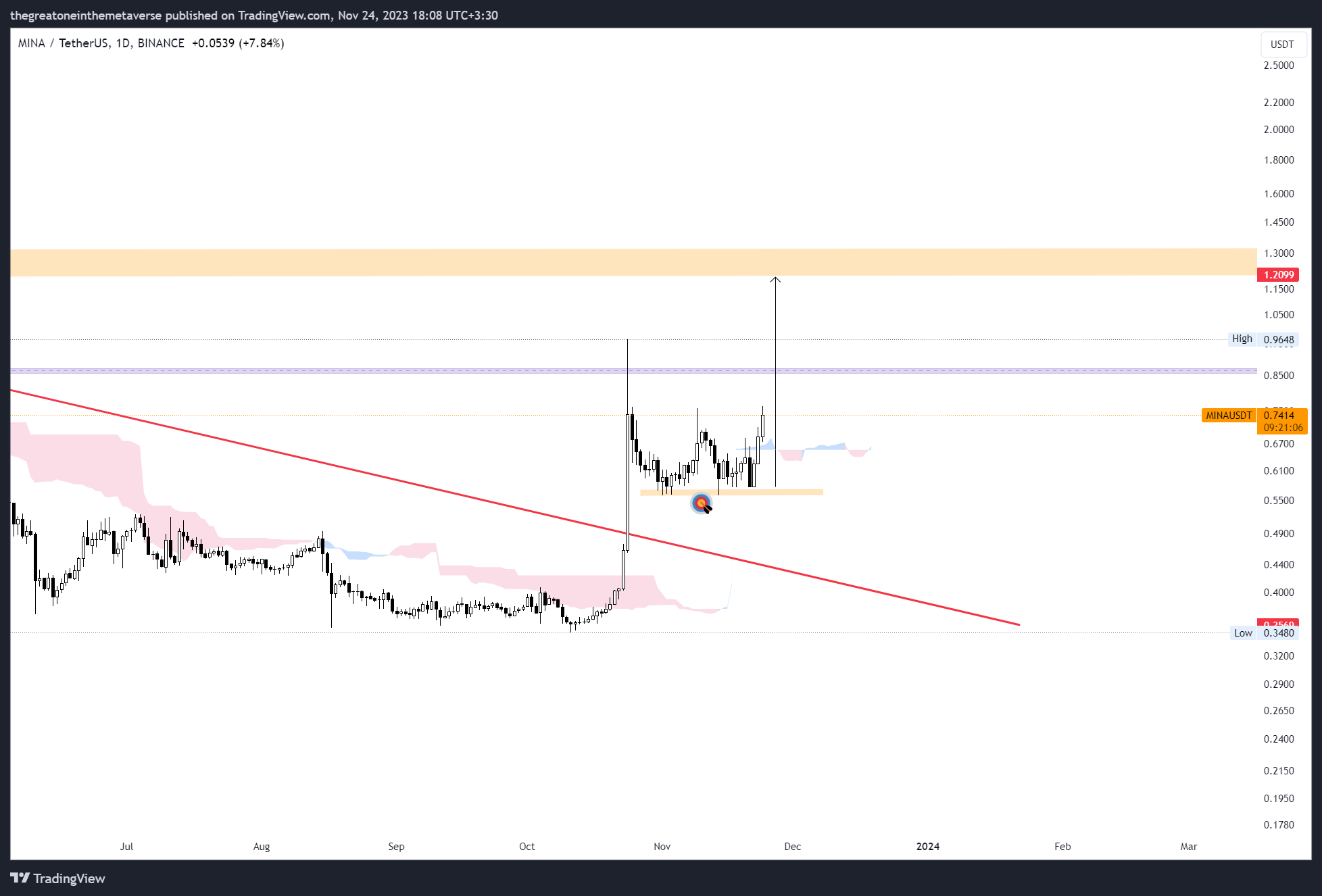 Immagine del grafico BINANCE:MINAUSDT di OdinSights
