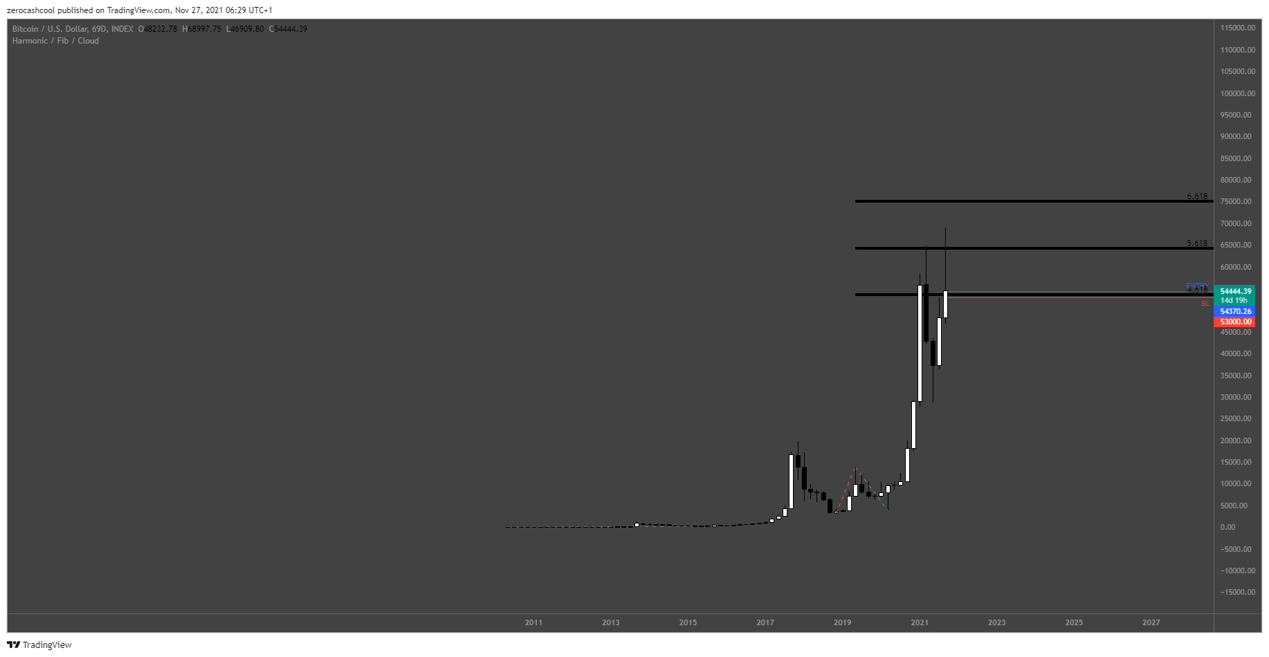 Imej Carta INDEX:BTCUSD oleh zerocashcool