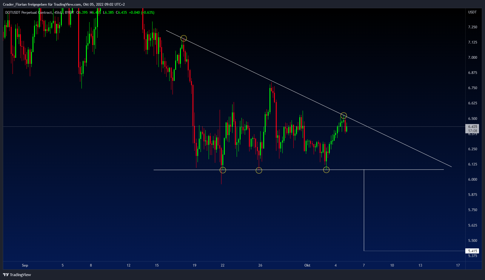BYBIT:DOTUSDT Chart Image by Crader_Florian