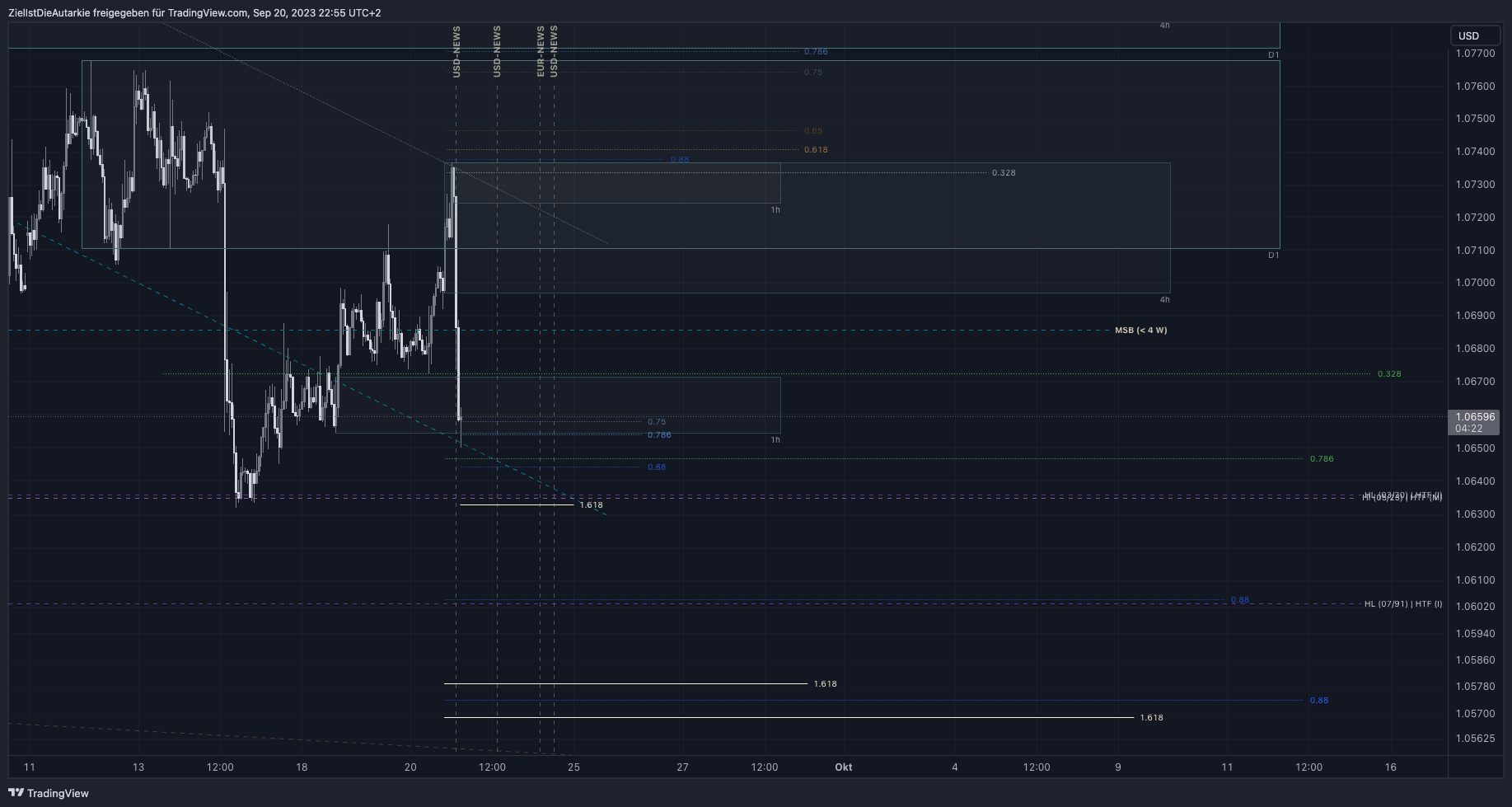 ZielIstDieAutarkie tarafından FX:EURUSD Grafik Görseli