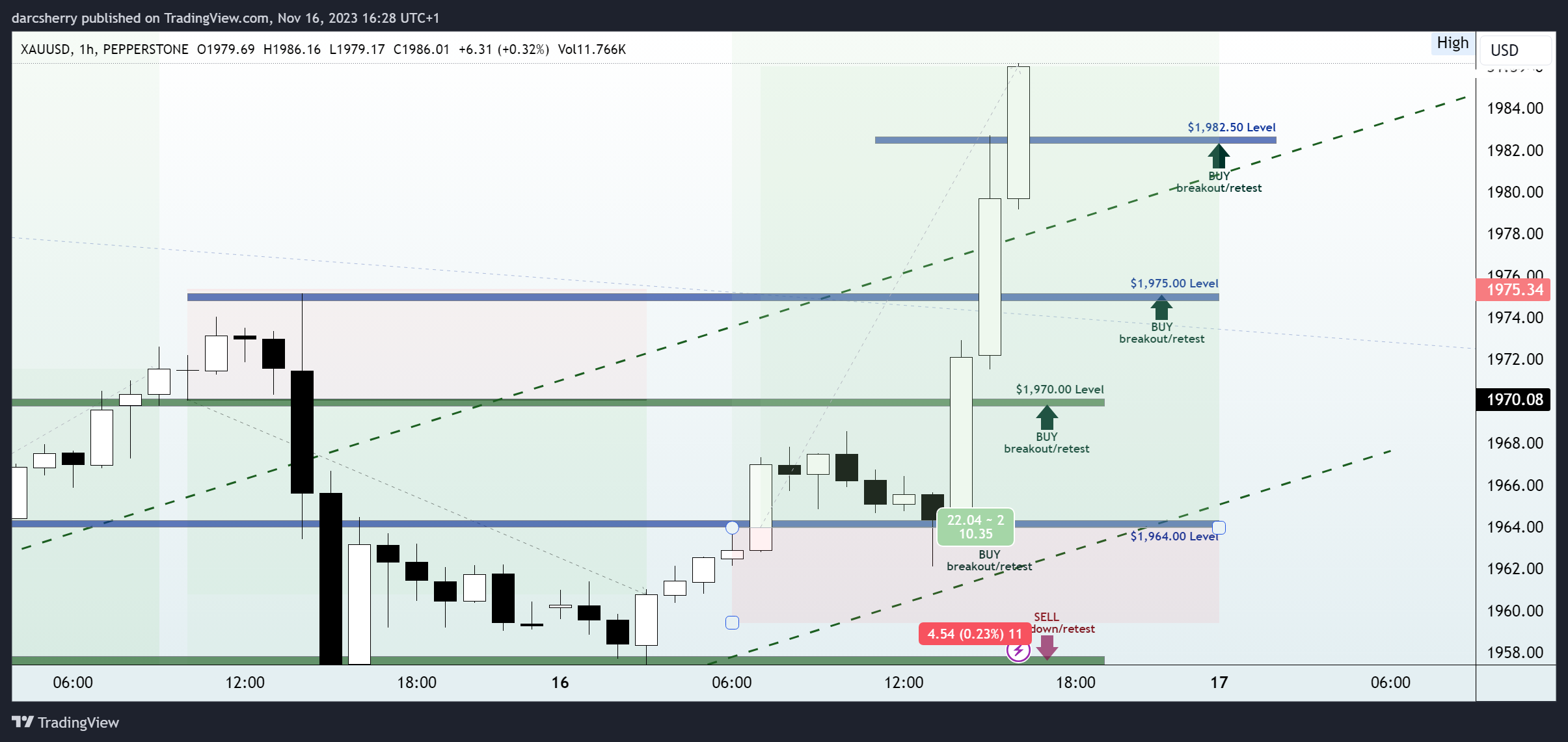 Immagine del grafico PEPPERSTONE:XAUUSD di darcsherry