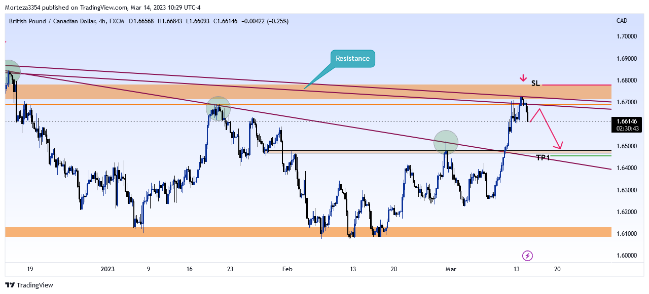 Immagine del grafico FX:GBPCAD di Moralio_Robert