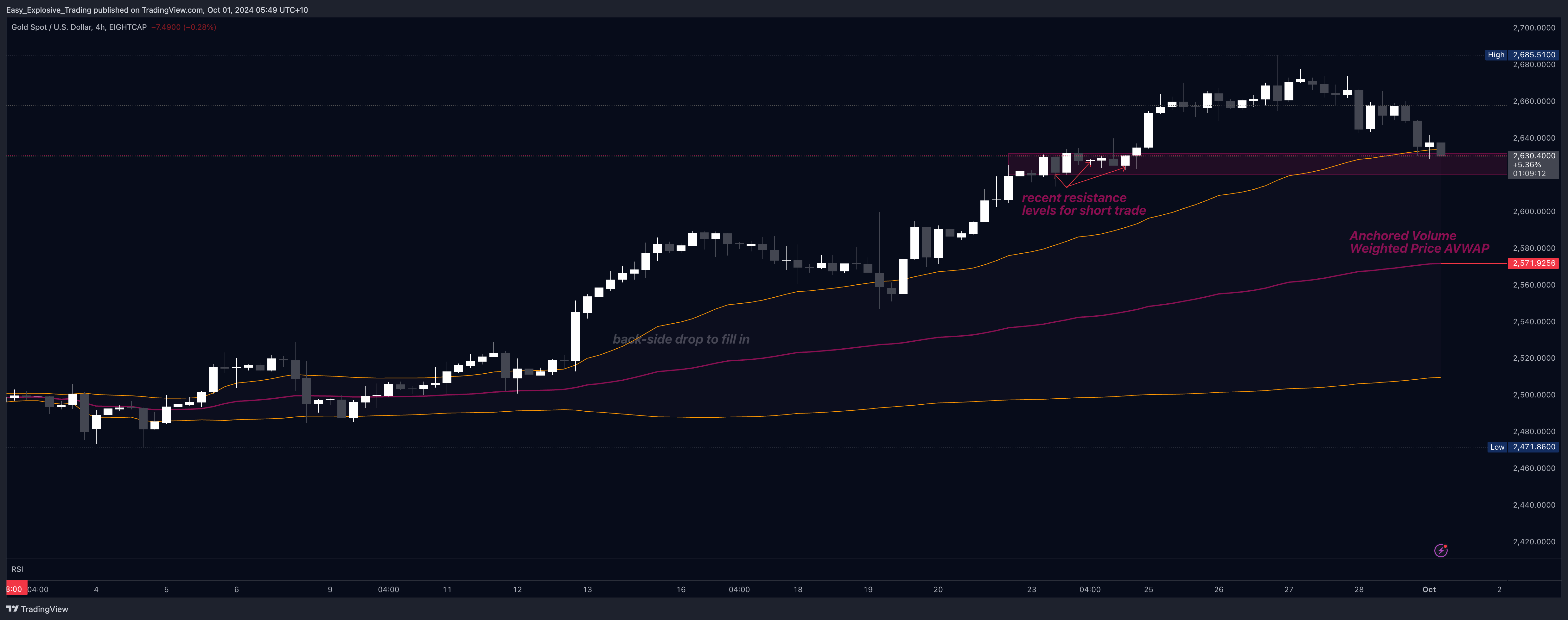 Immagine del grafico EIGHTCAP:XAUUSD di Easy_Explosive_Trading