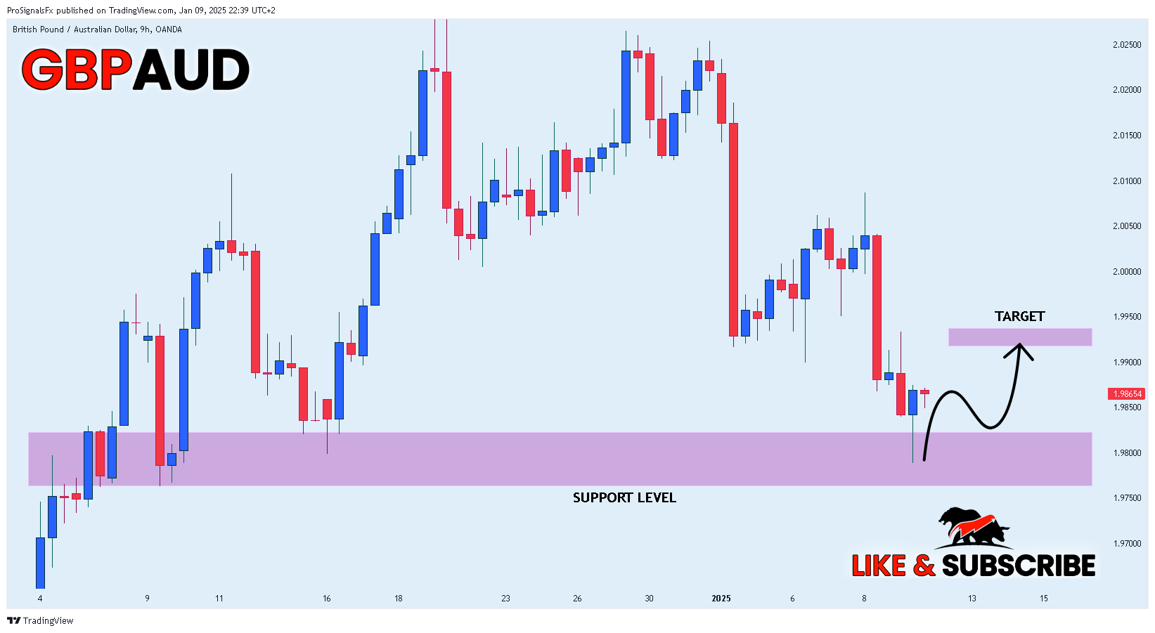 Imej Carta OANDA:GBPAUD oleh ProSignalsFx