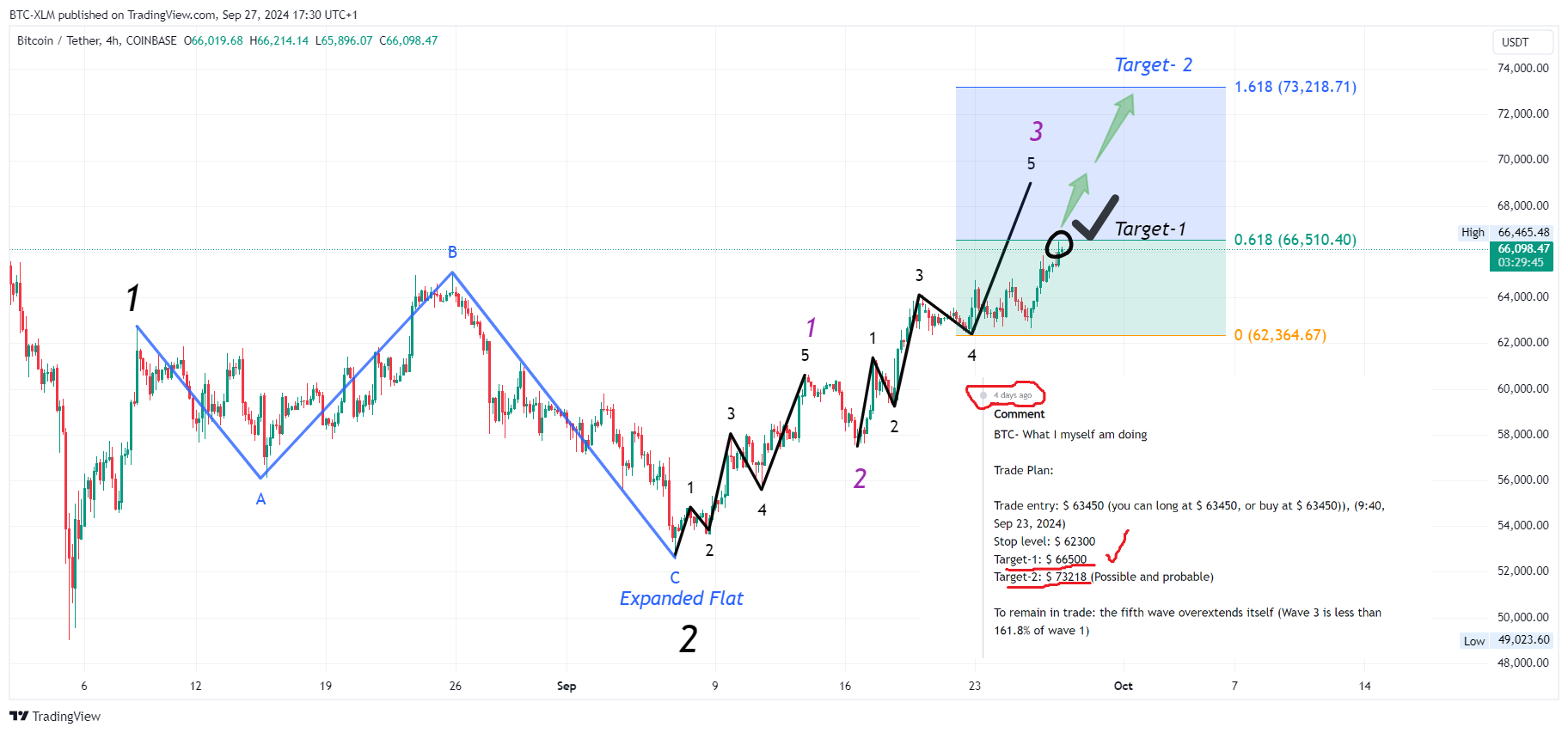 COINBASE:BTCUSDT圖表圖片，作者：BTC-XLM