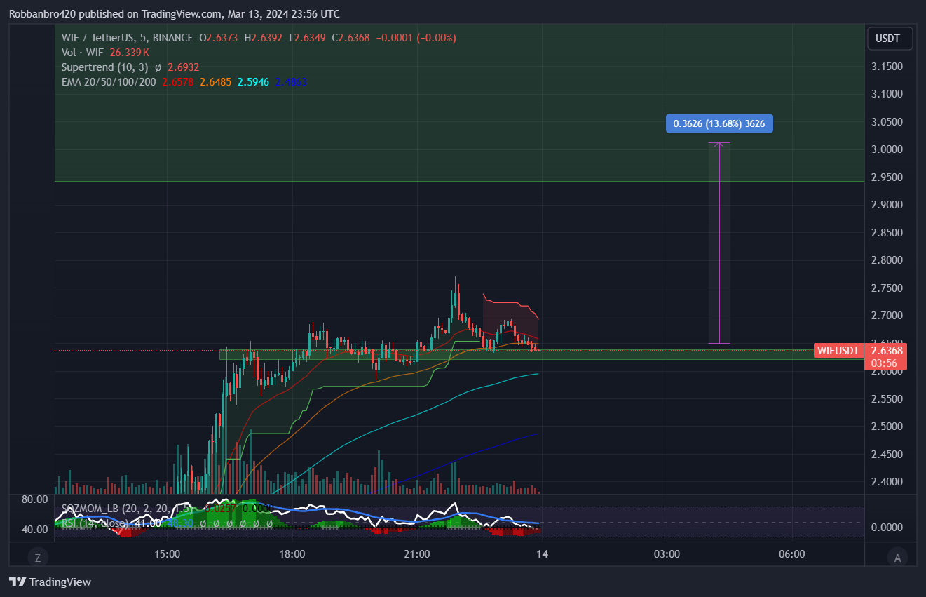 BINANCE:WIFUSDT圖表圖片，作者：Robbanbro420