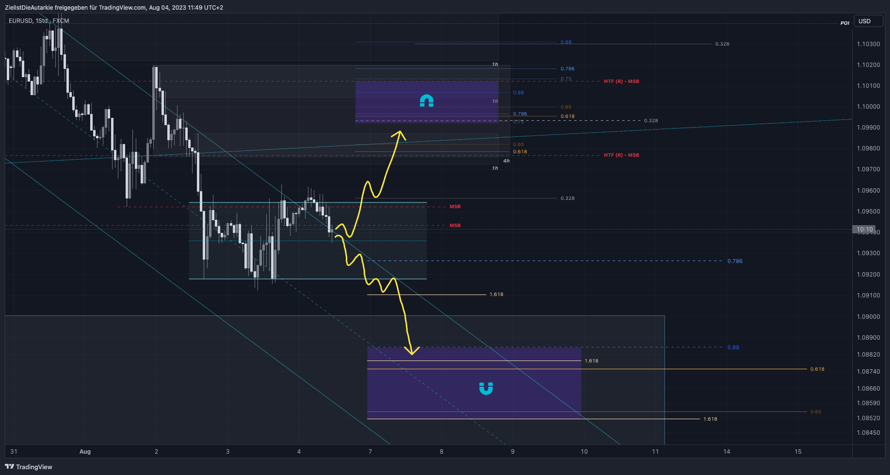 ZielIstDieAutarkie tarafından FX:EURUSD Grafik Görseli