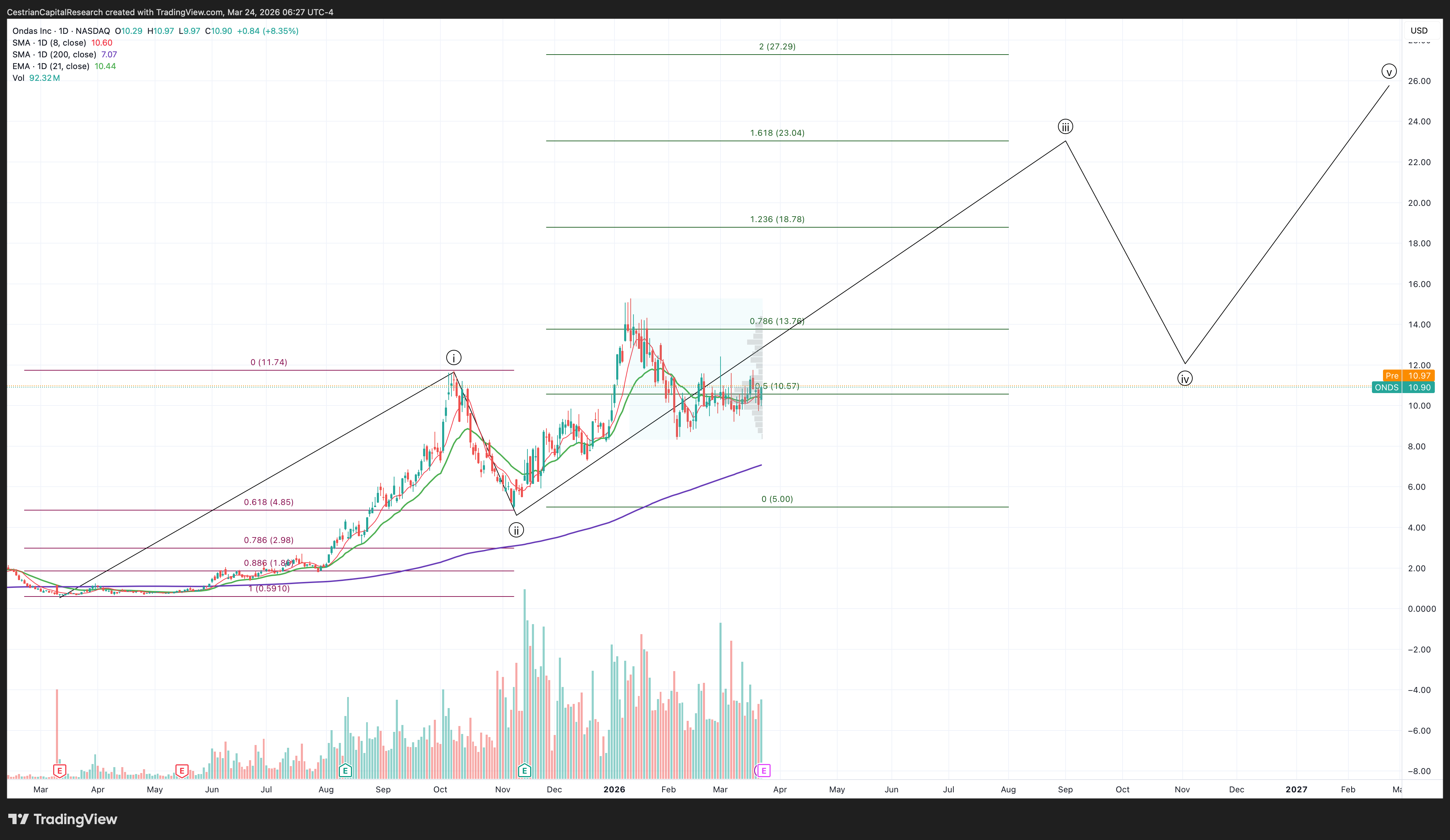 BATS:ONDS Chart Image by CestrianCapitalResearch