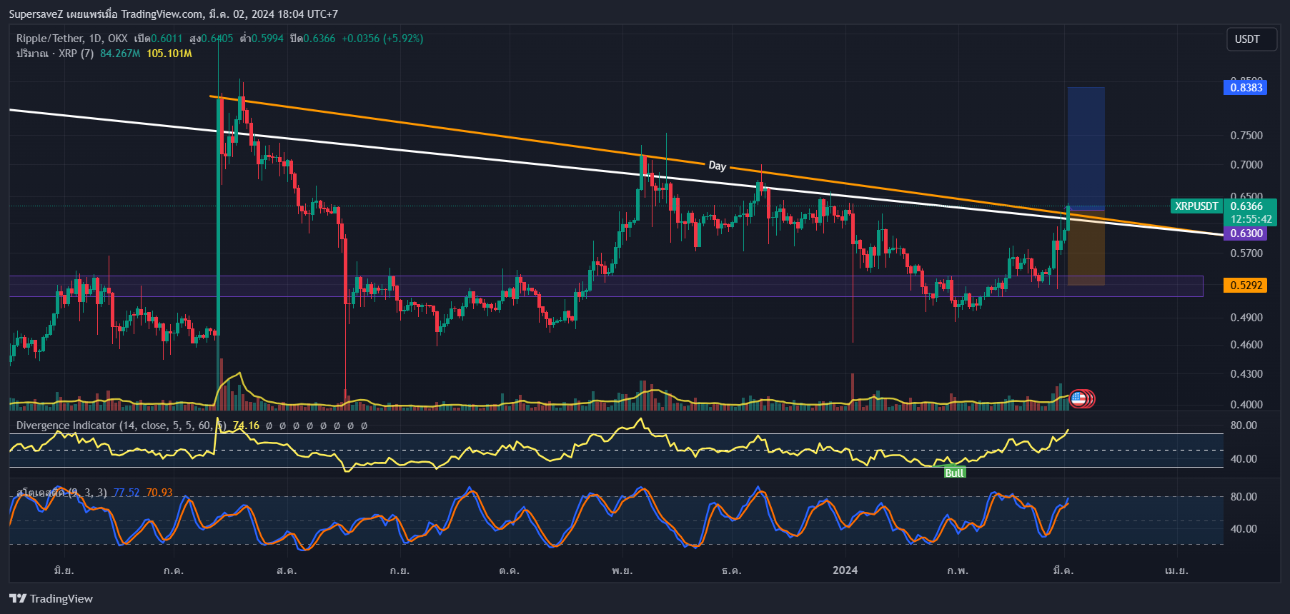 OKX:XRPUSDT Chart Image by SupersaveZ — TradingView