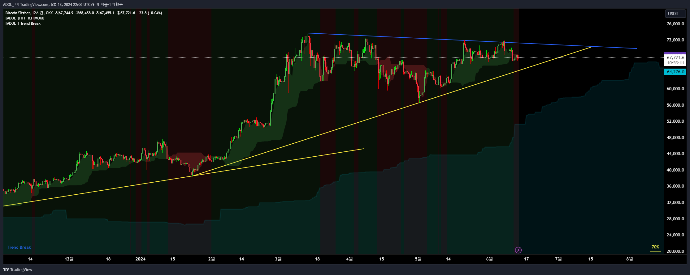 OKX:BTCUSDT Chart Image by ADOL_ — TradingView