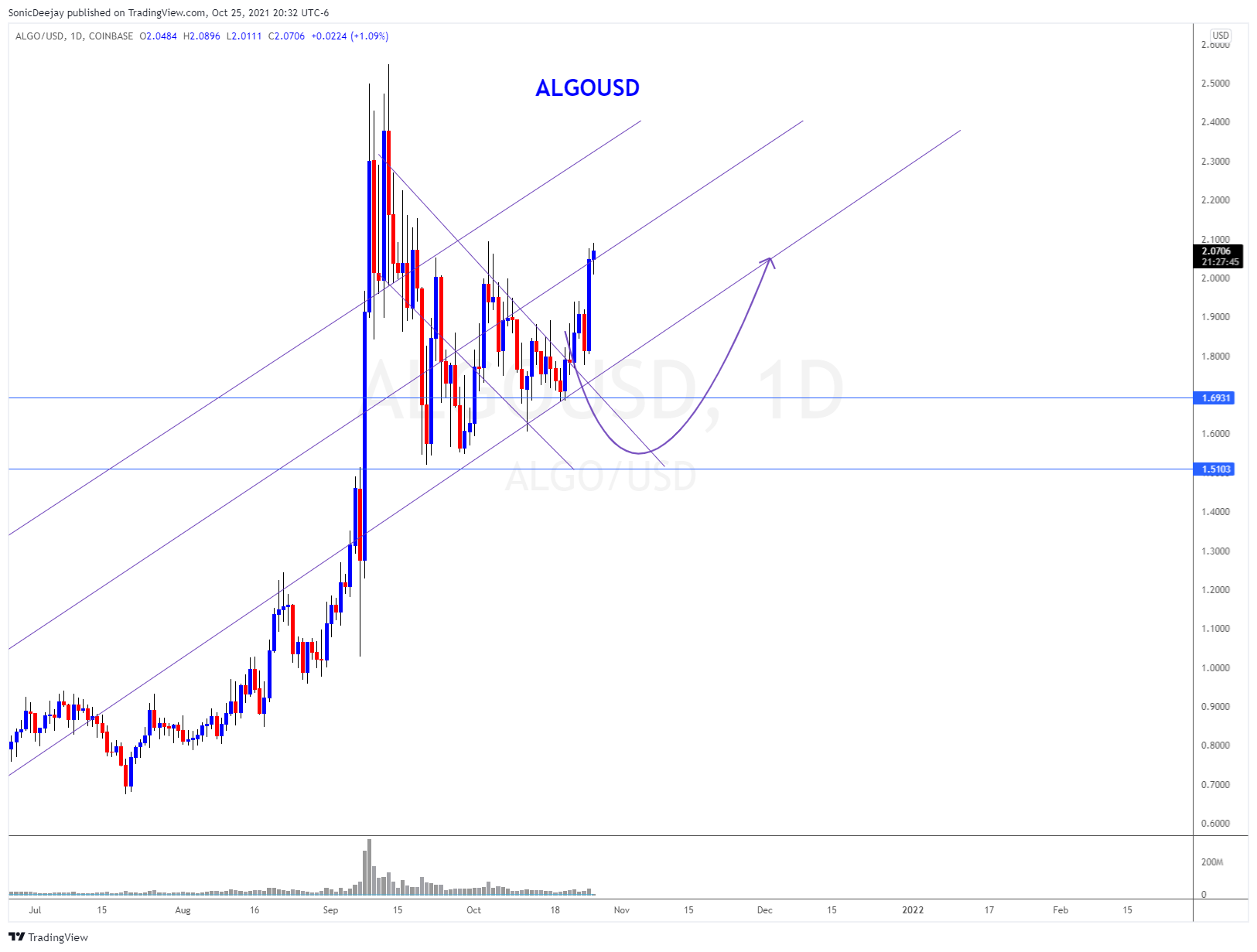 Immagine del grafico COINBASE:ALGOUSD di SonicDeejay