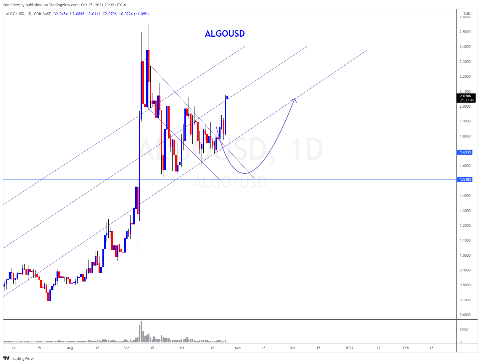 COINBASE:ALGOUSD Chart Image by SonicDeejay