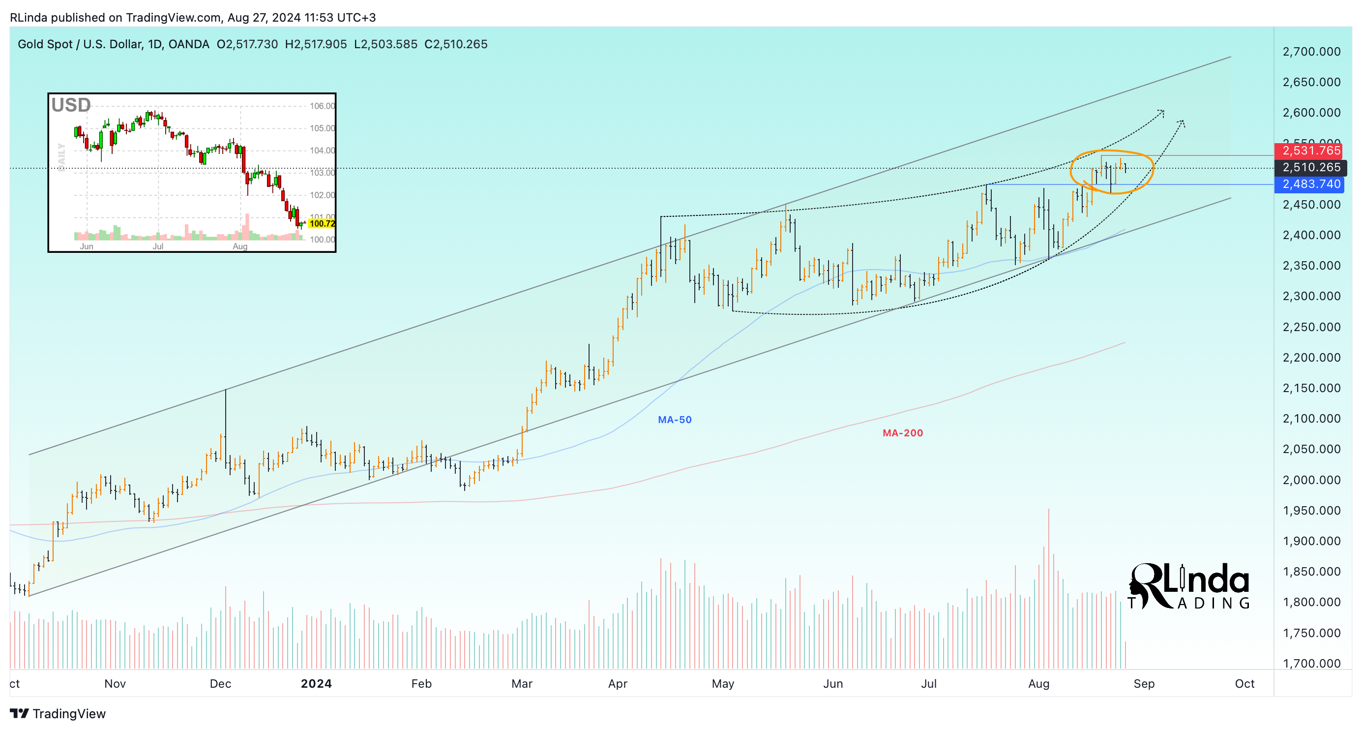 Imej Carta OANDA:XAUUSD oleh RLinda