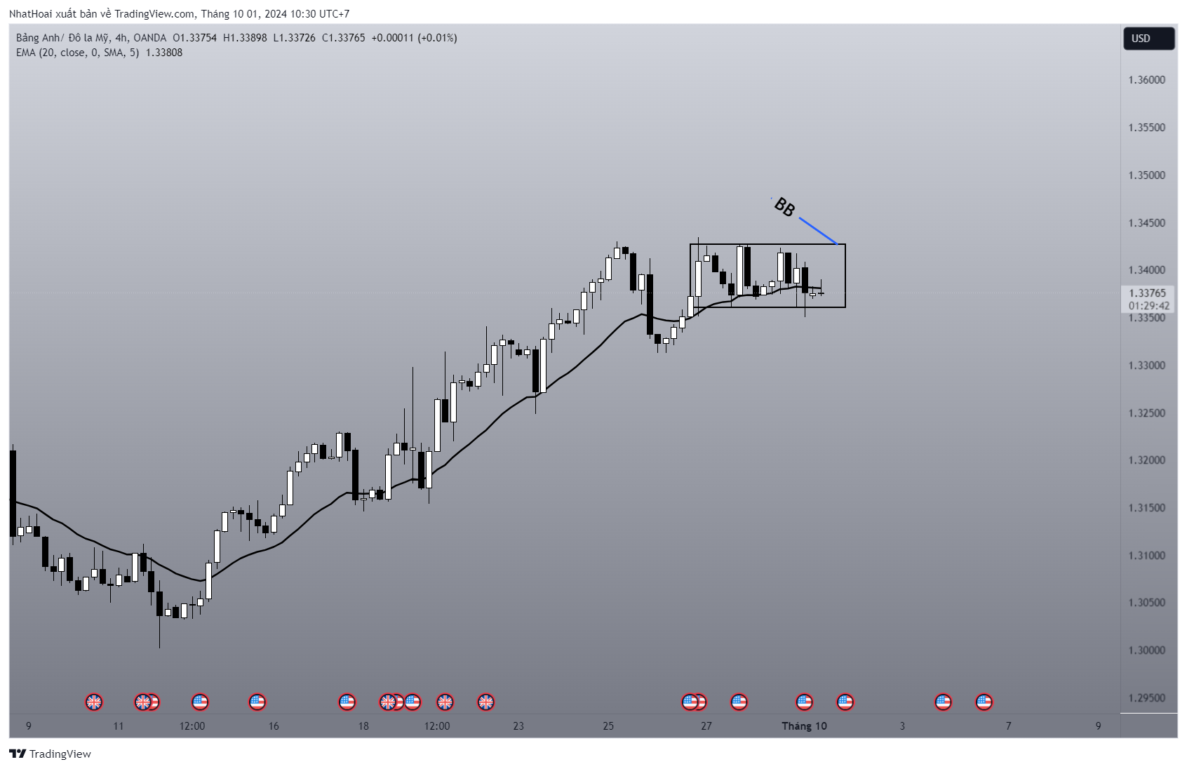 OANDA:GBPUSD Chart Image by NhatHoai