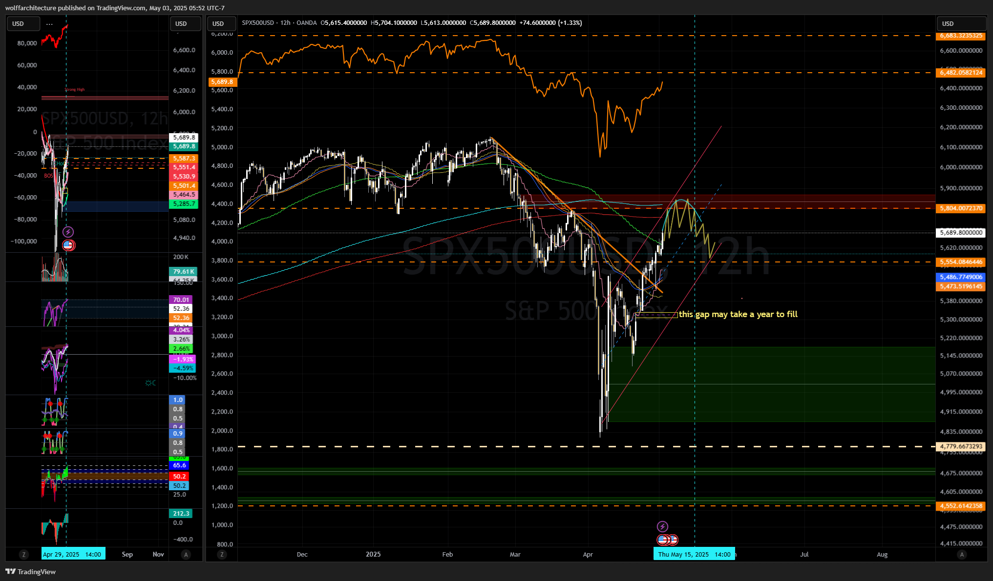 Imej Carta OANDA:SPX500USD oleh wolffarchitecture