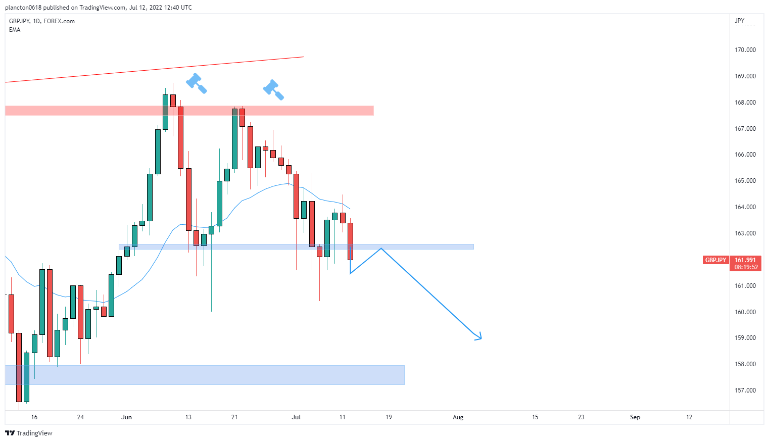 FOREXCOM:GBPJPY圖表圖片，作者：InkyGrip