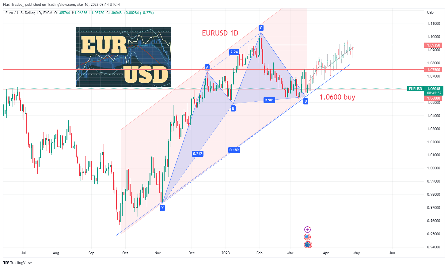 FX:EURUSD Chart Image by FlashTrades_