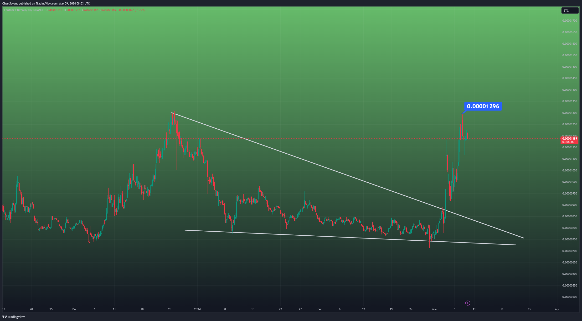 Imagem do gráfico de BINANCE:FTMBTC por ChartSavant