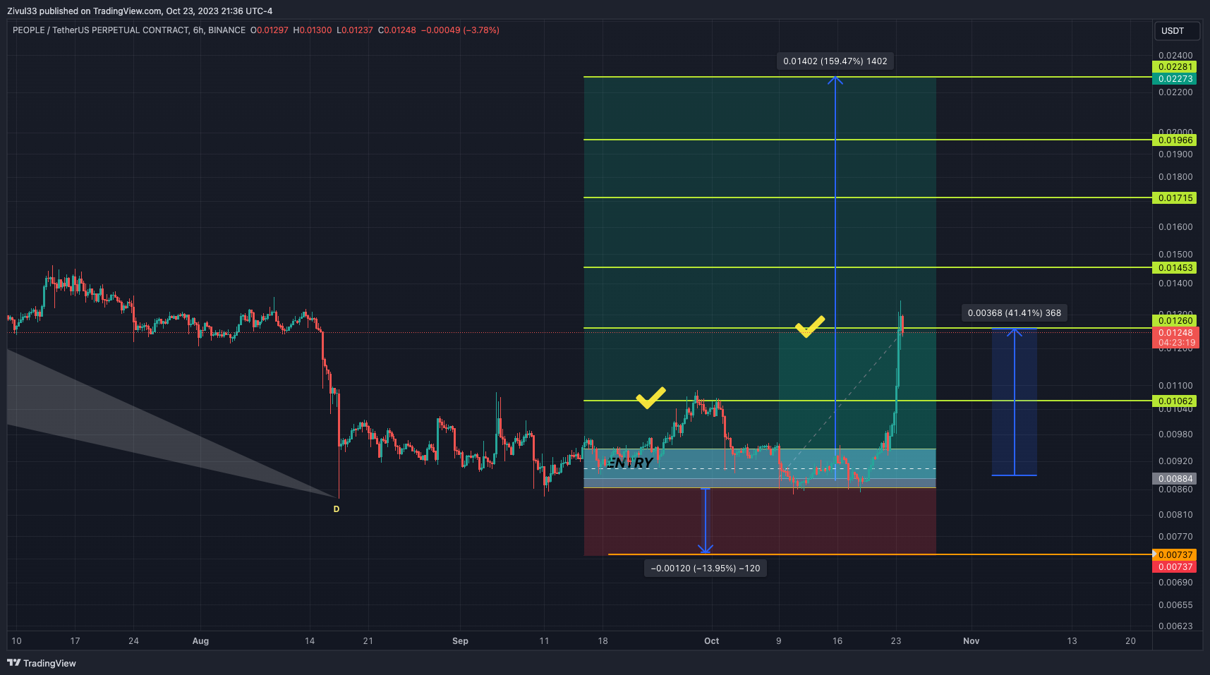 Imej Carta BINANCE:PEOPLEUSDT.P oleh Zivul33
