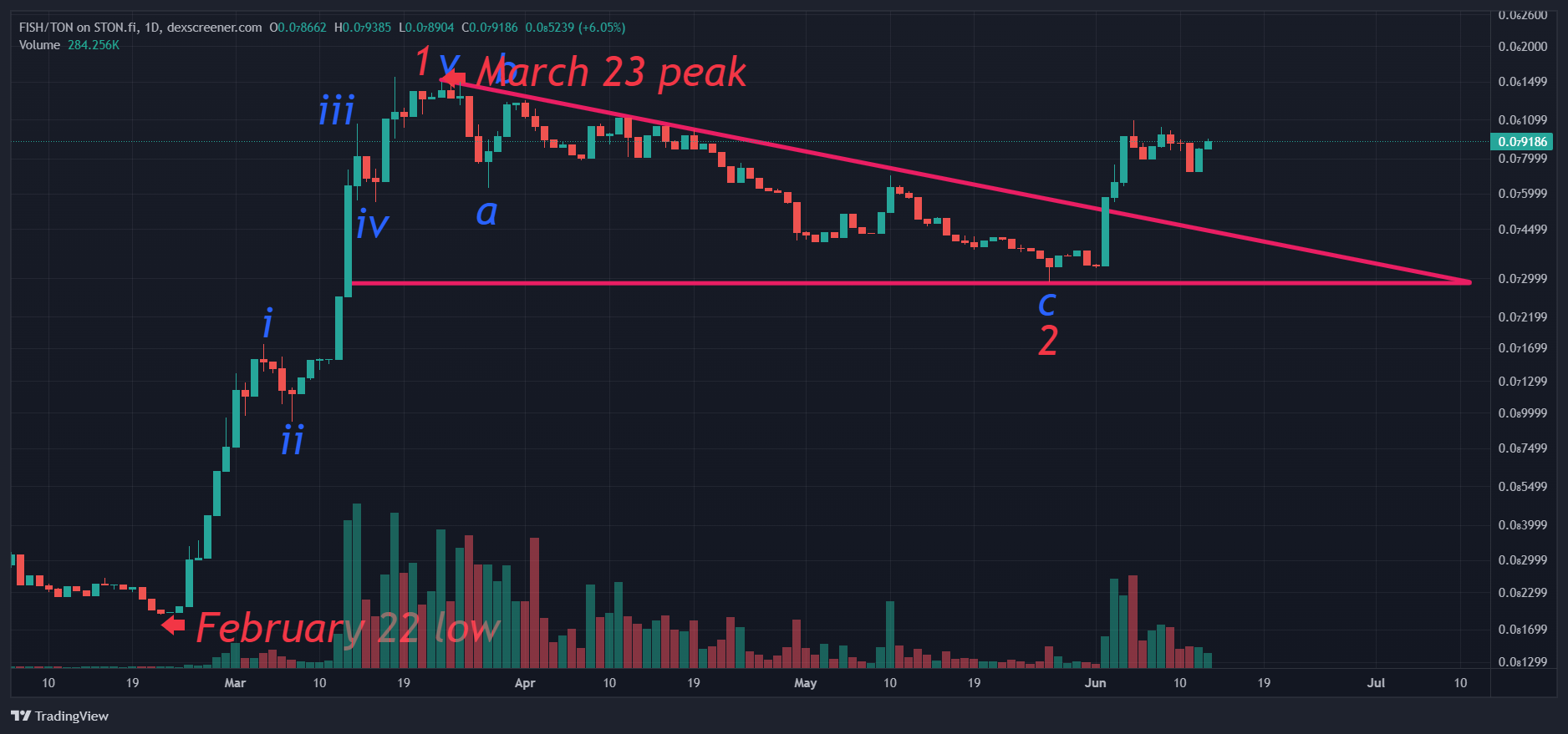 FISH/TON Chart Image