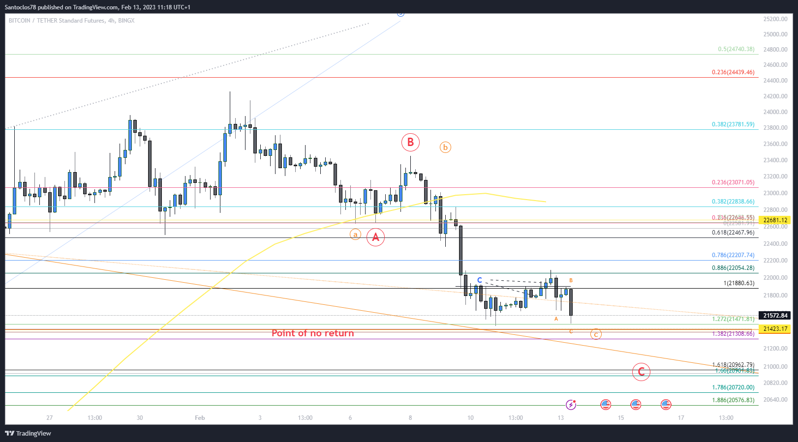 BINGX:BTCUSDT Chart Image by Santaclozy