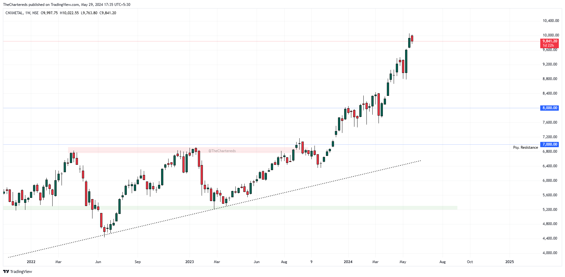 Imej Carta NSE:CNXMETAL oleh TheChartereds