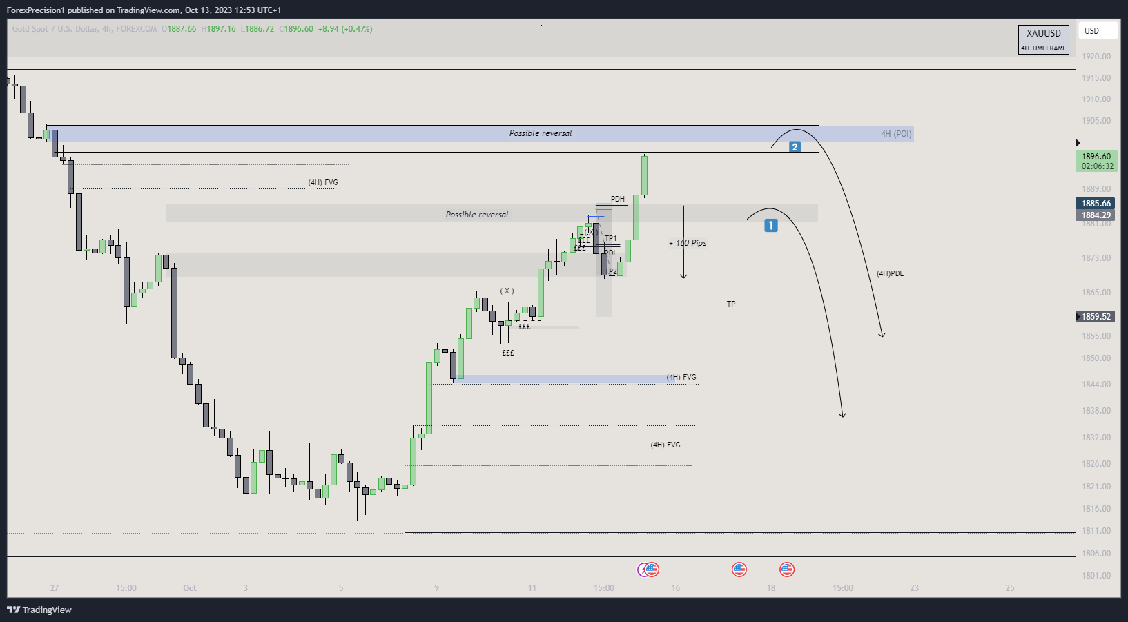 Imej Carta FOREXCOM:XAUUSD oleh BlackWatch01