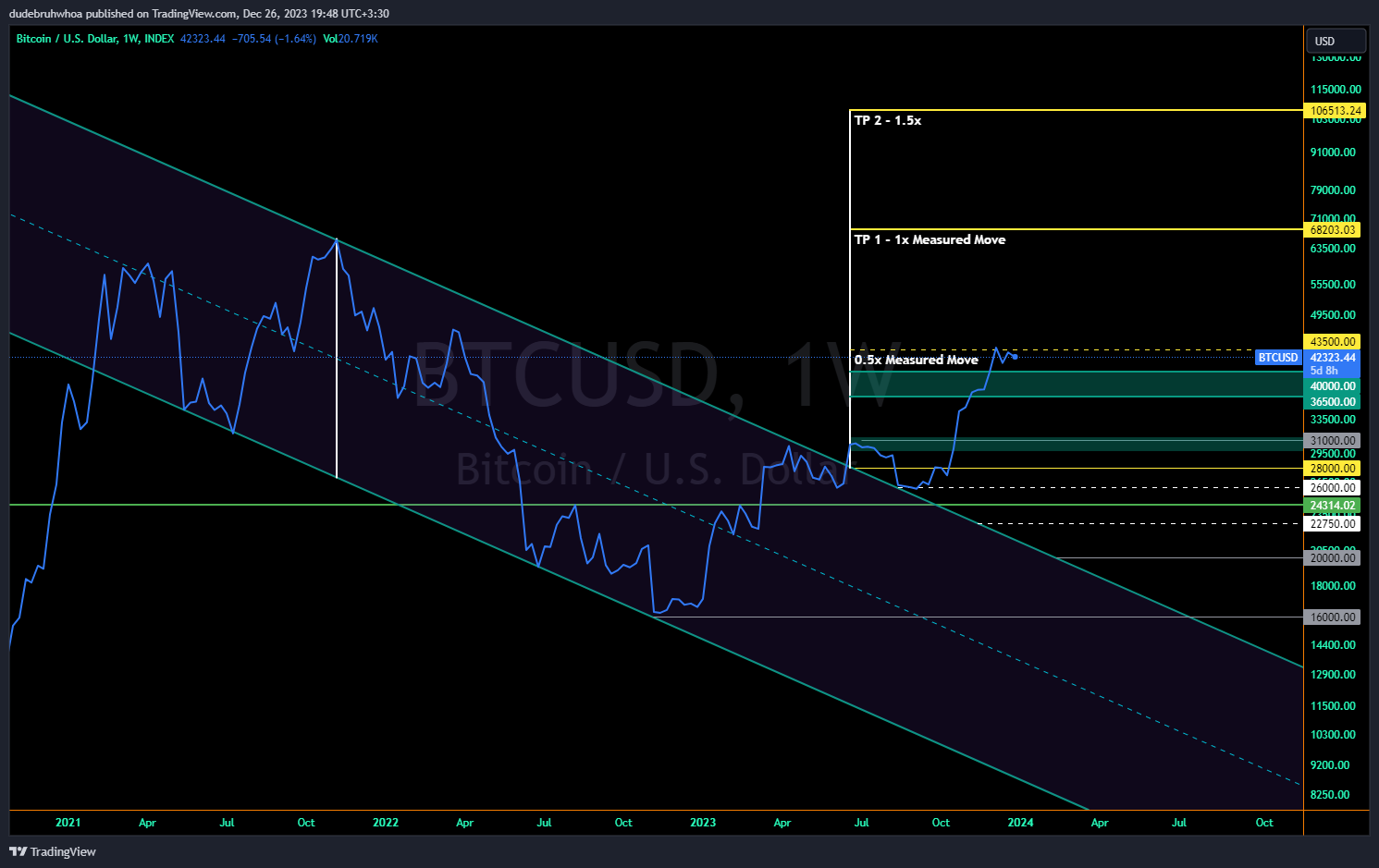INDEX:BTCUSD Chart Image by dudebruhwhoa
