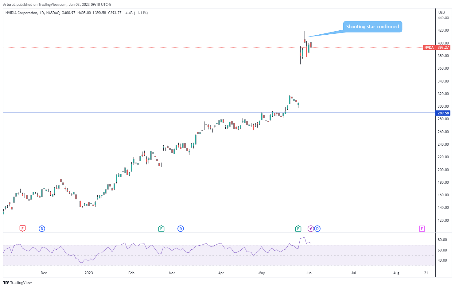 NASDAQ:NVDA圖表圖片，作者：ArturoL