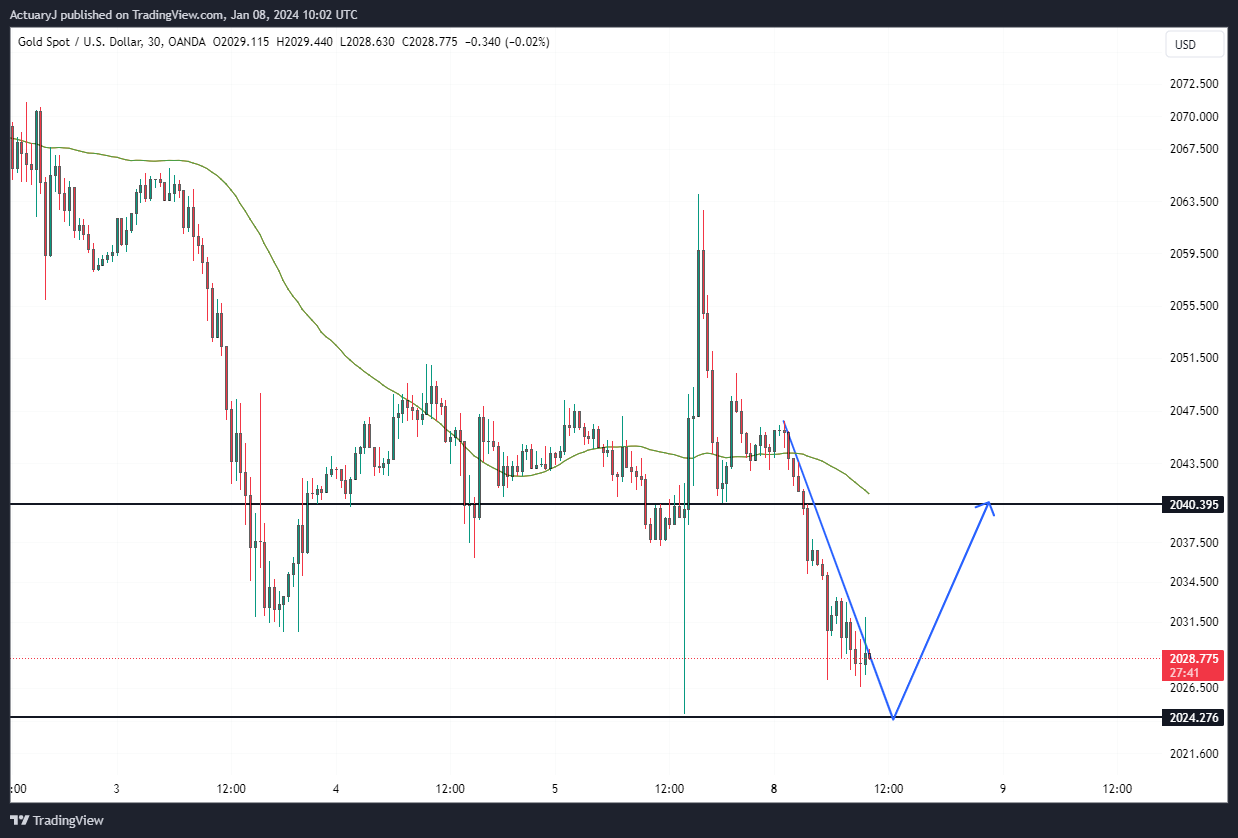 ActuaryJ tarafından OANDA:XAUUSD Grafik Görseli